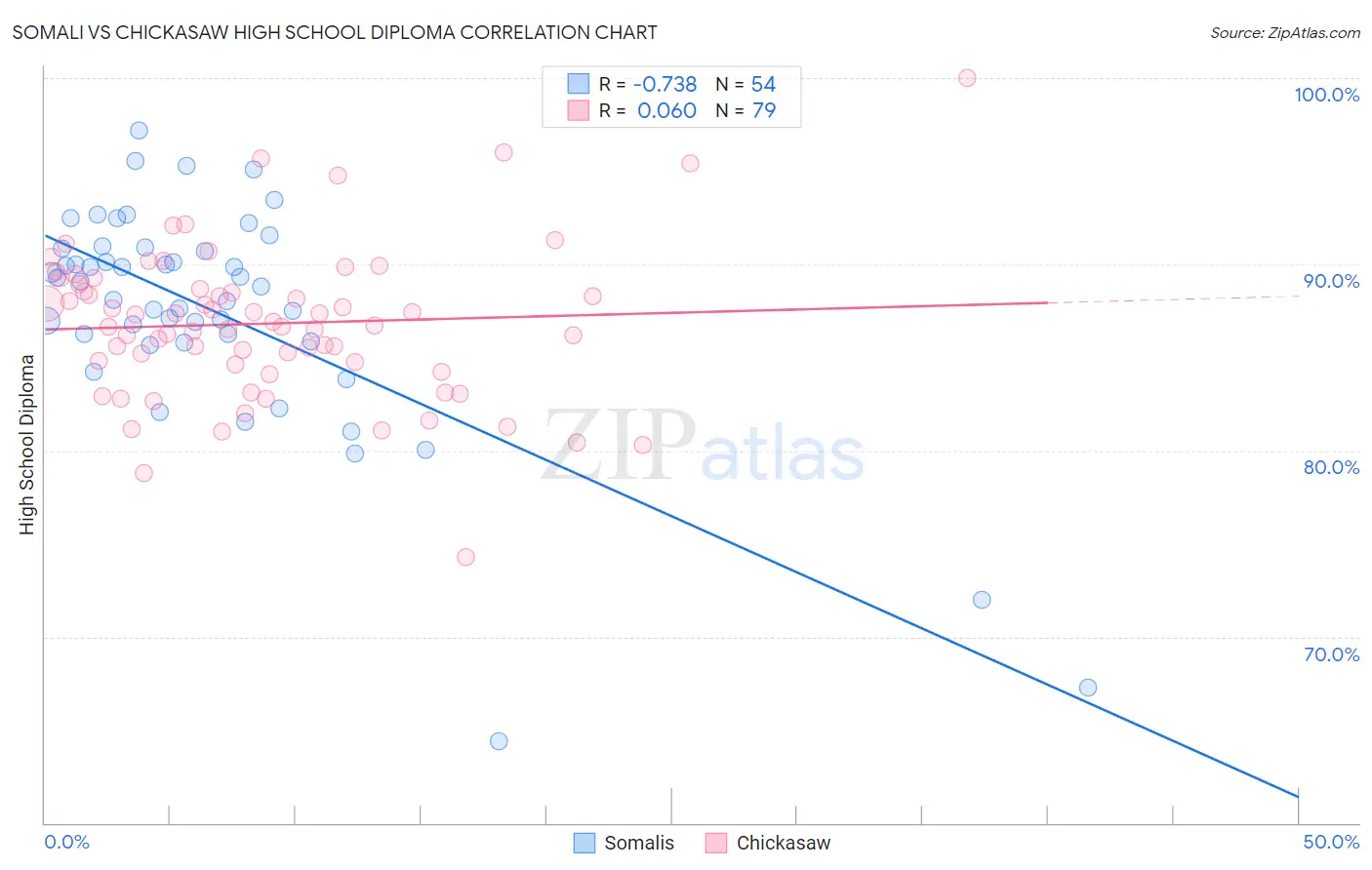 Somali vs Chickasaw High School Diploma