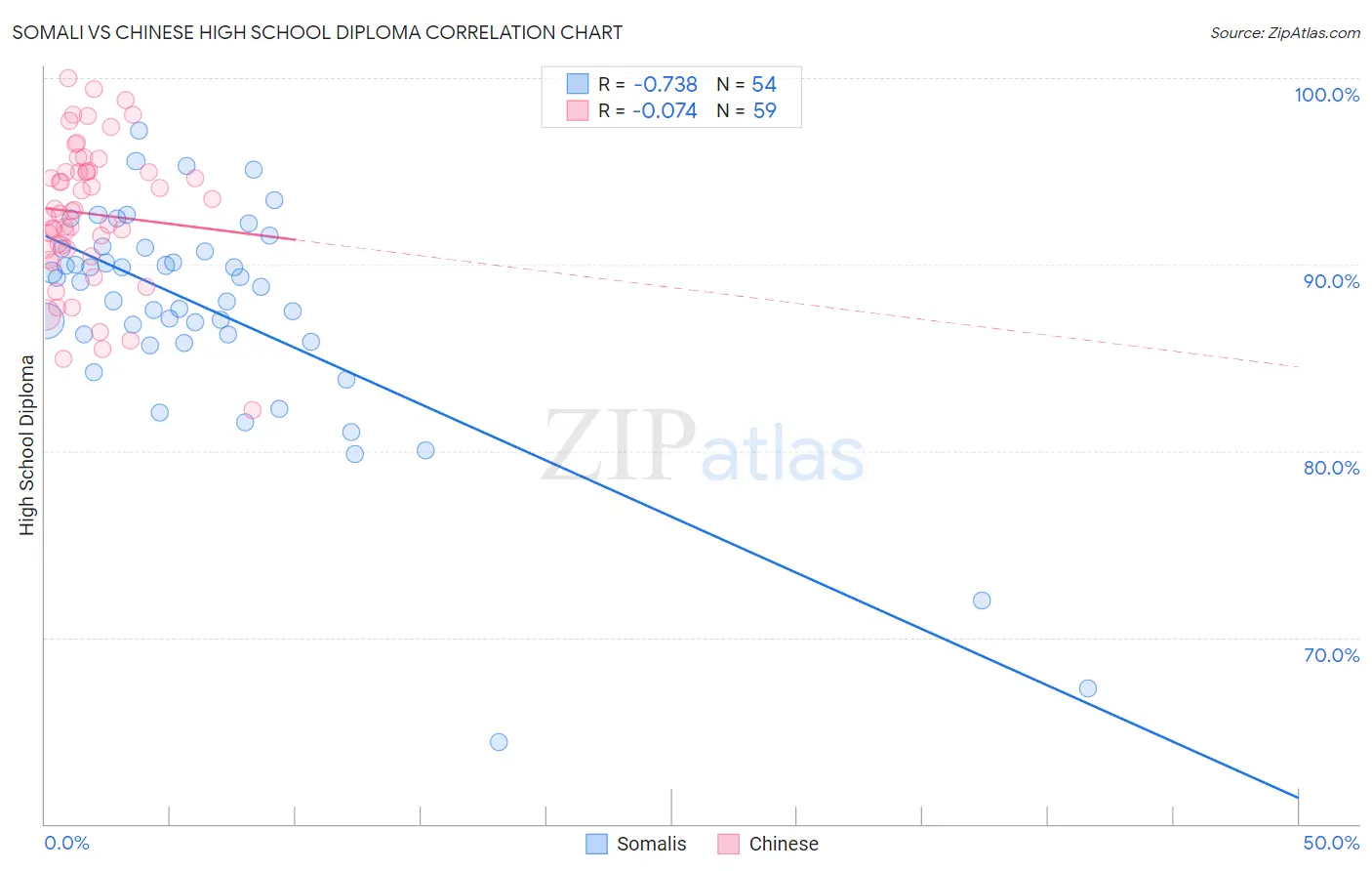 Somali vs Chinese High School Diploma