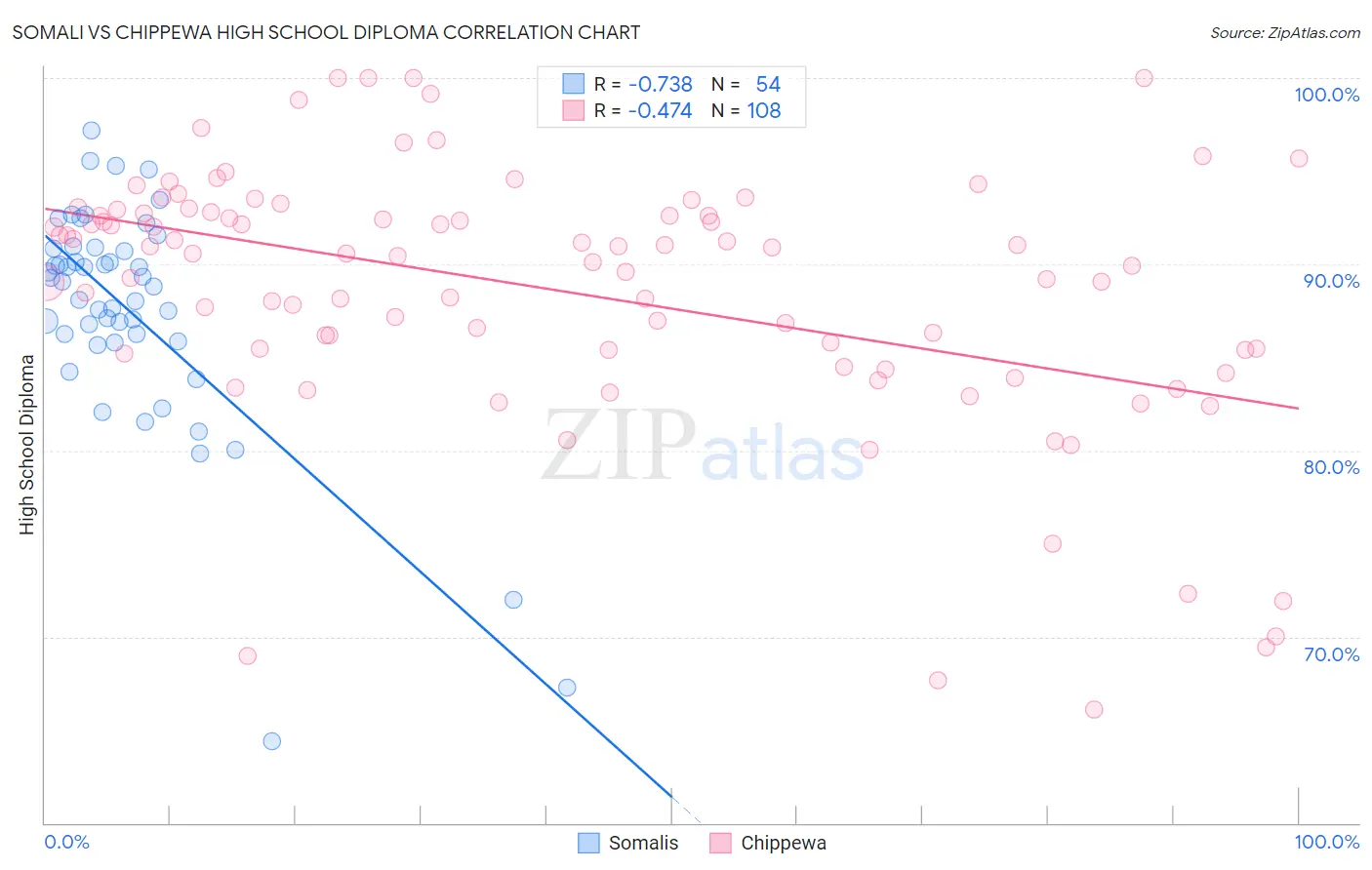 Somali vs Chippewa High School Diploma