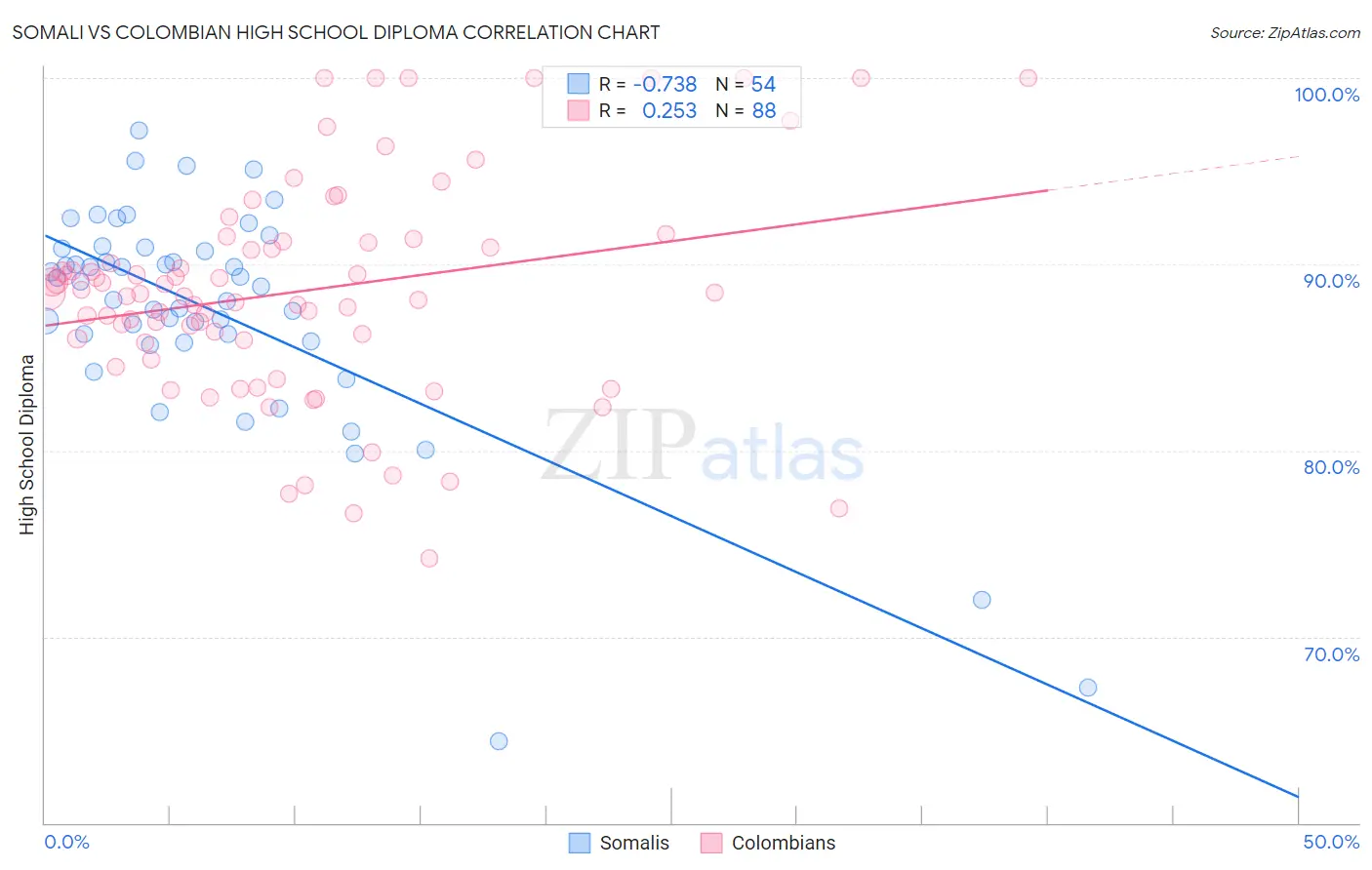 Somali vs Colombian High School Diploma