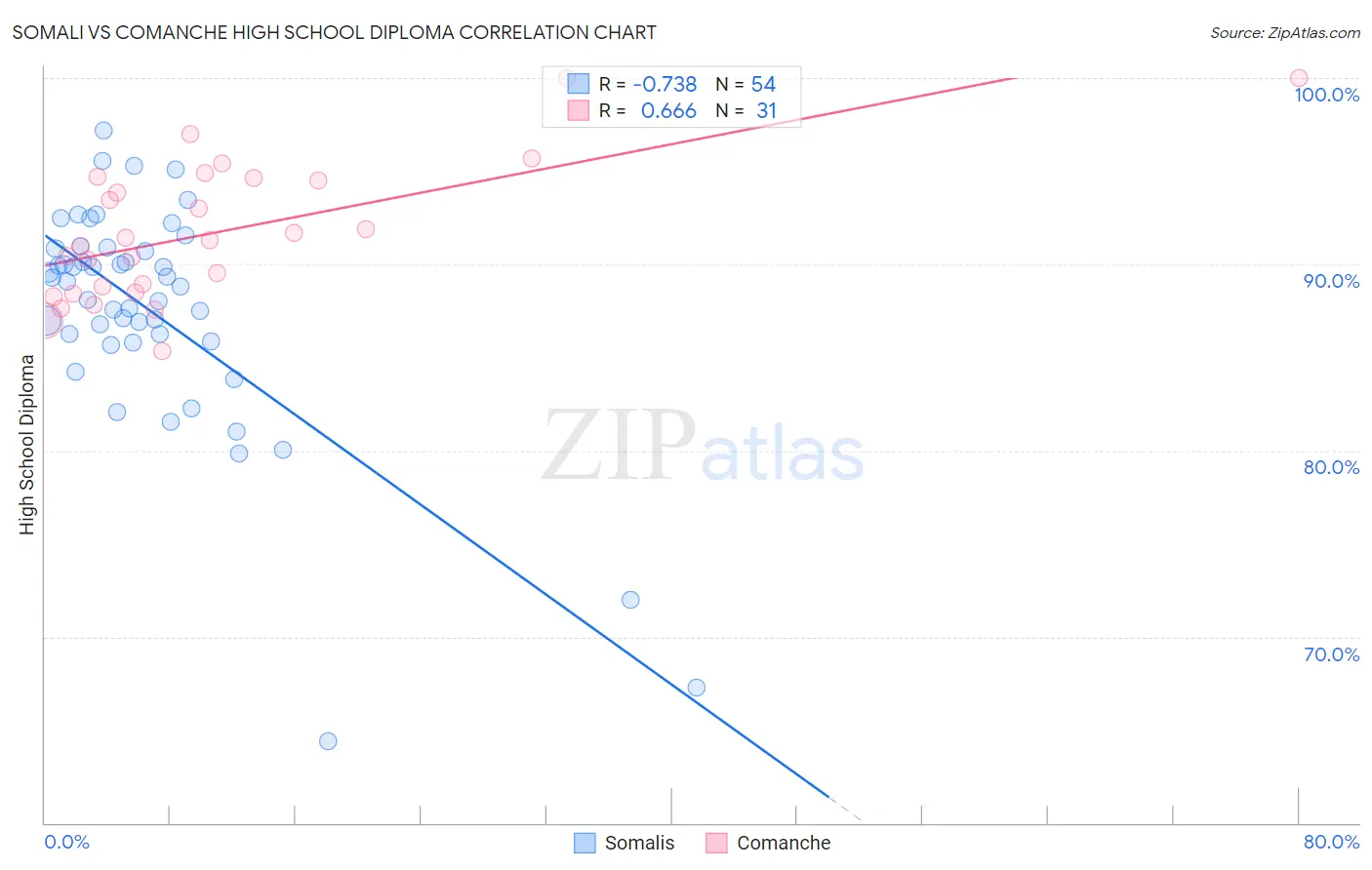 Somali vs Comanche High School Diploma