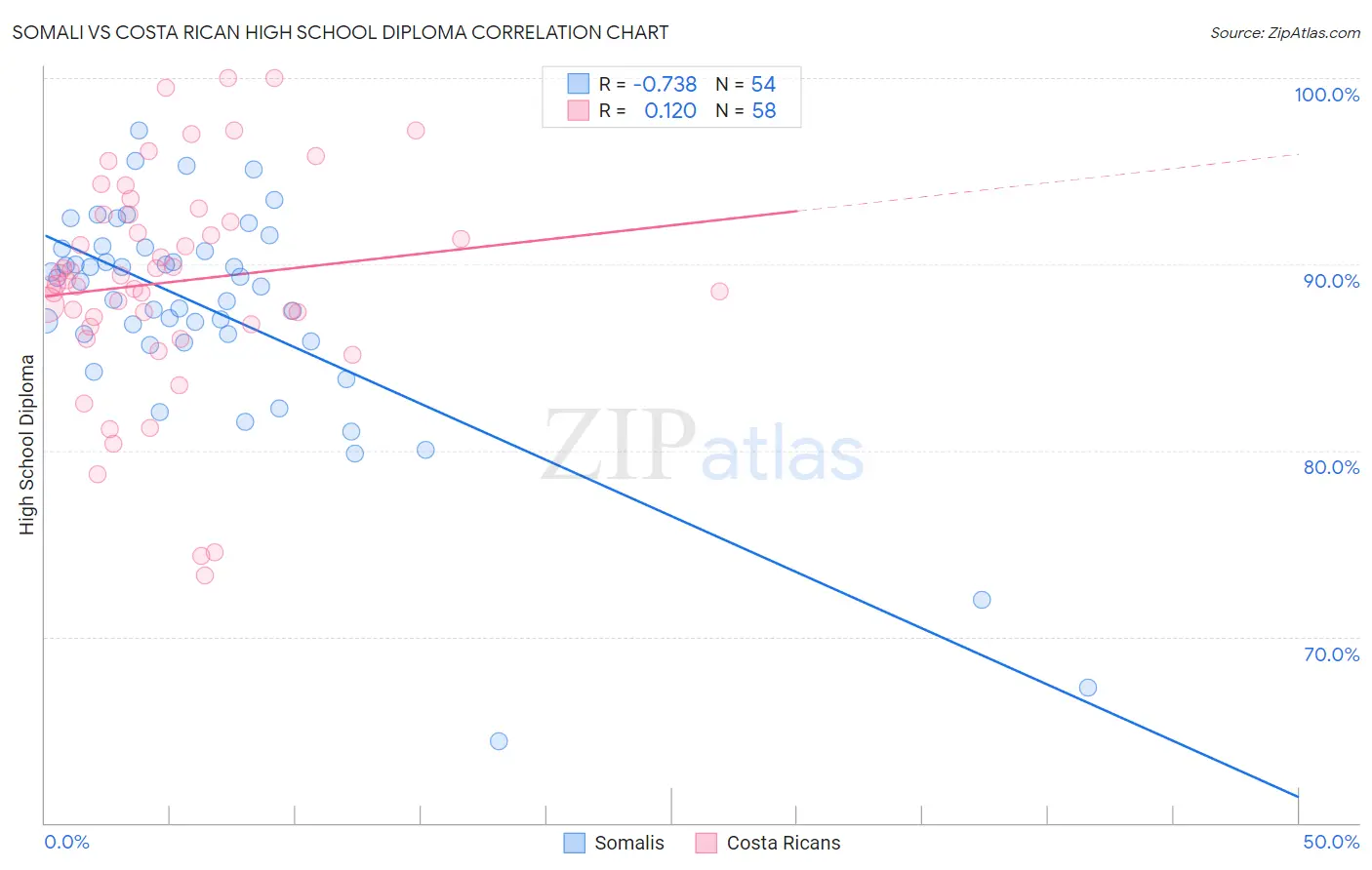 Somali vs Costa Rican High School Diploma