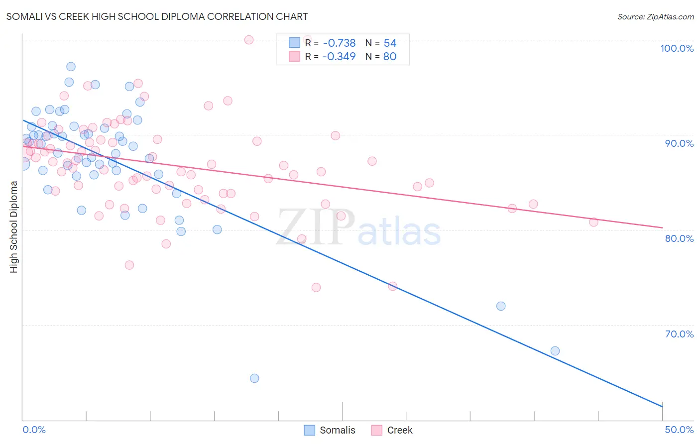 Somali vs Creek High School Diploma