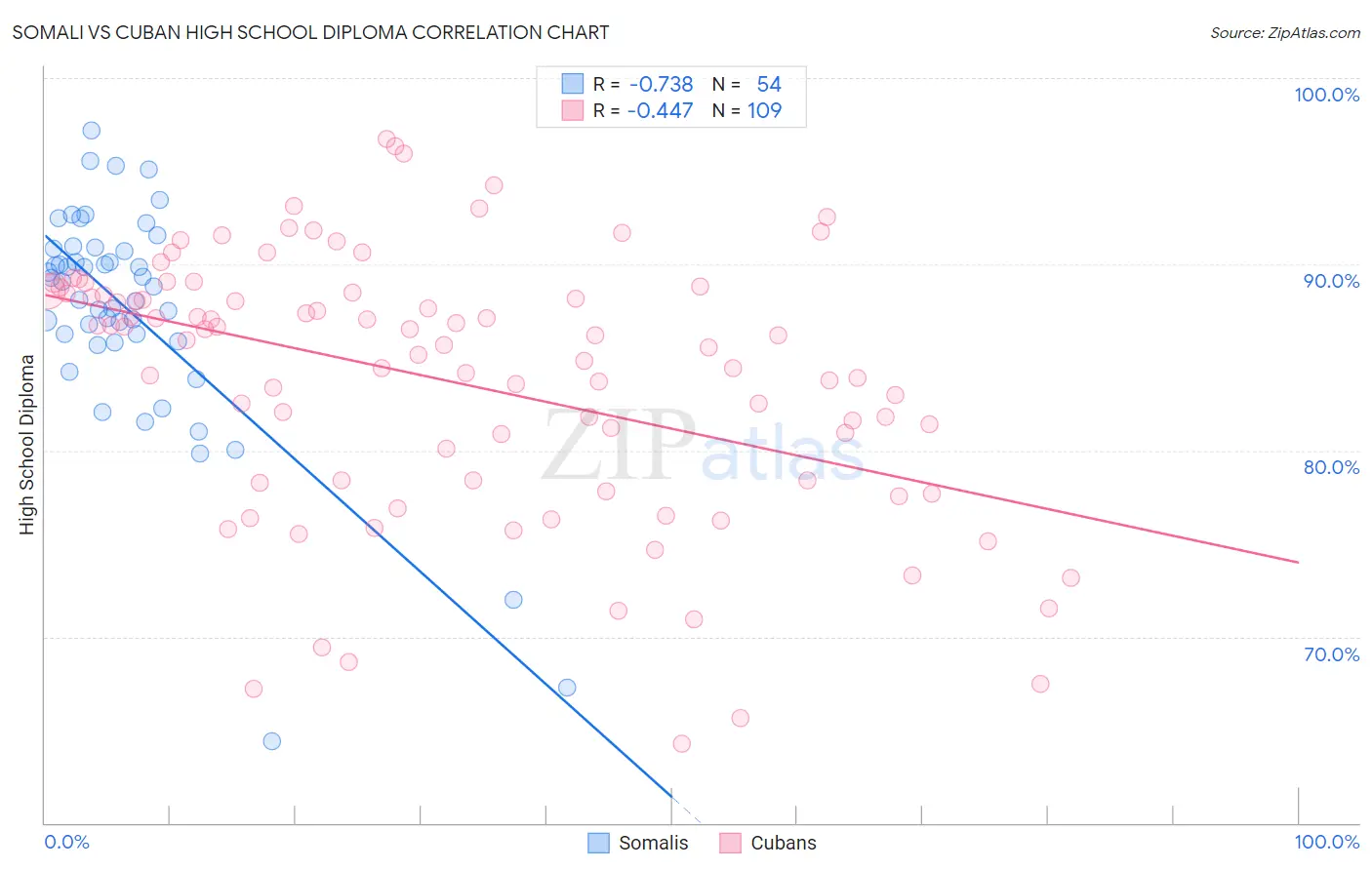 Somali vs Cuban High School Diploma