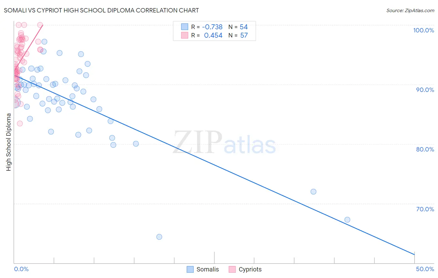 Somali vs Cypriot High School Diploma
