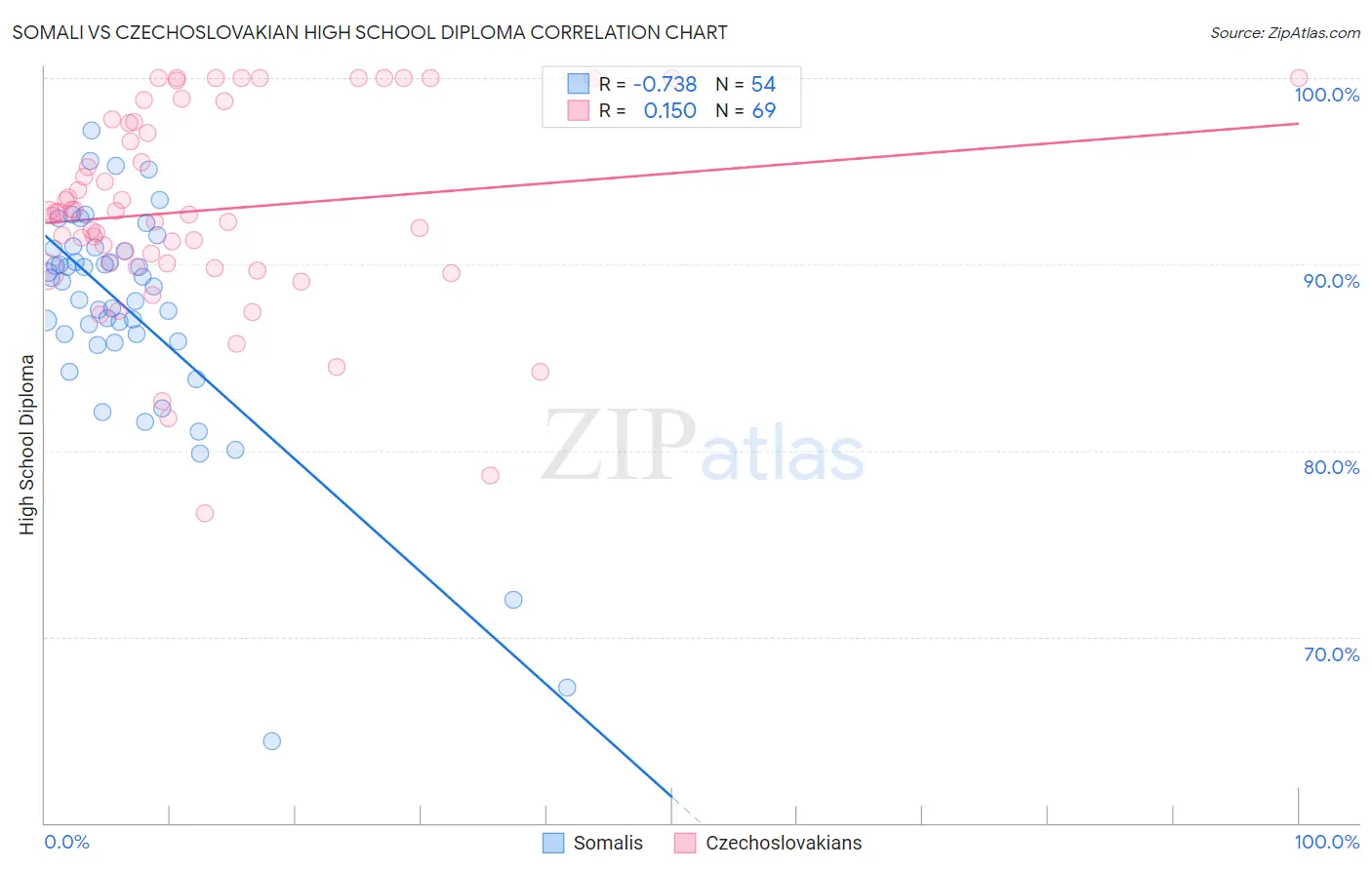 Somali vs Czechoslovakian High School Diploma