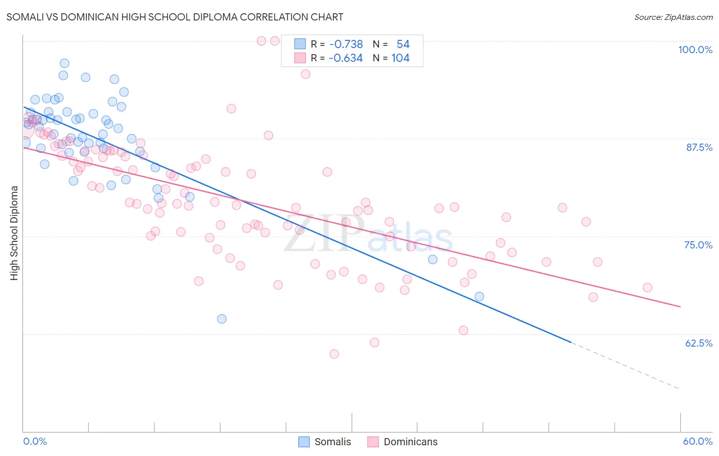 Somali vs Dominican High School Diploma