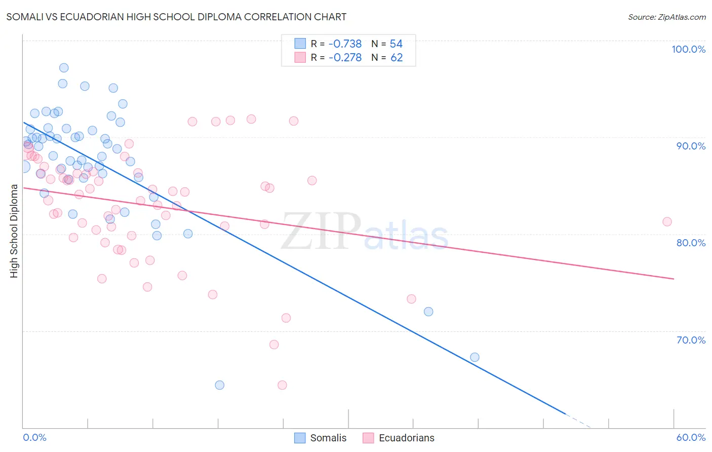 Somali vs Ecuadorian High School Diploma