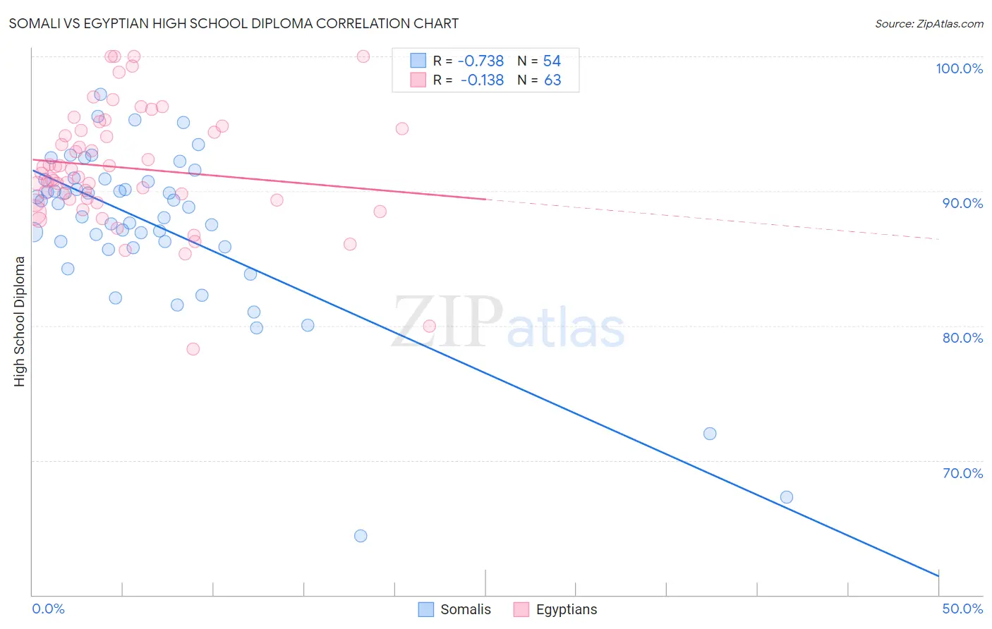 Somali vs Egyptian High School Diploma