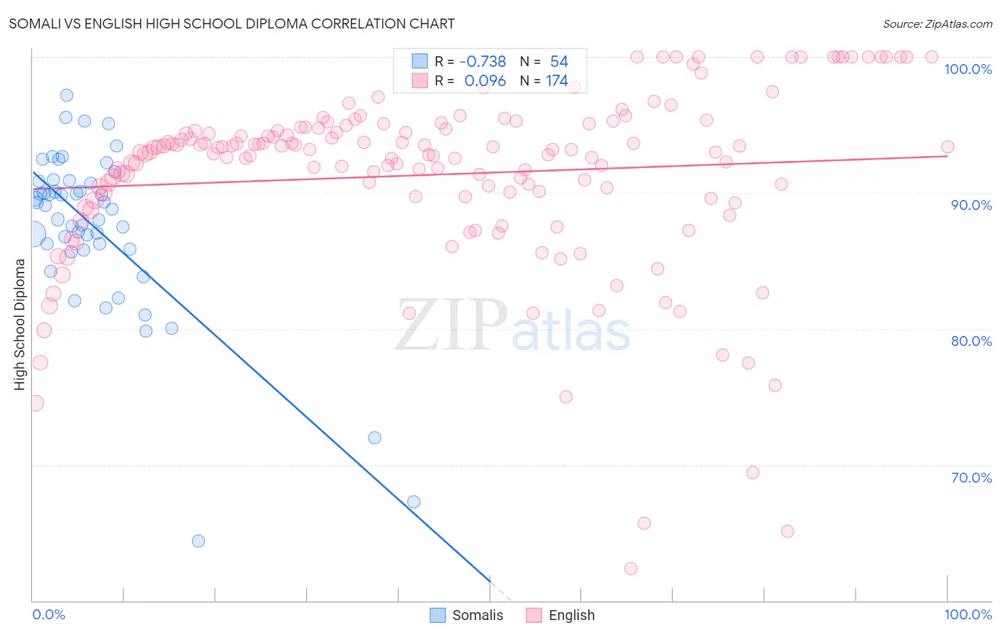 Somali vs English High School Diploma