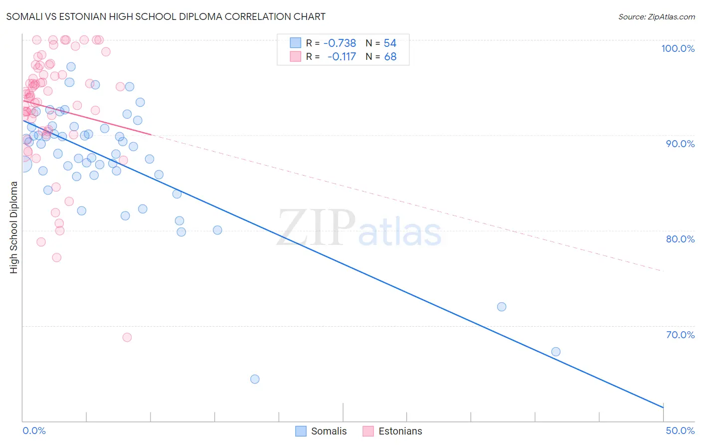 Somali vs Estonian High School Diploma