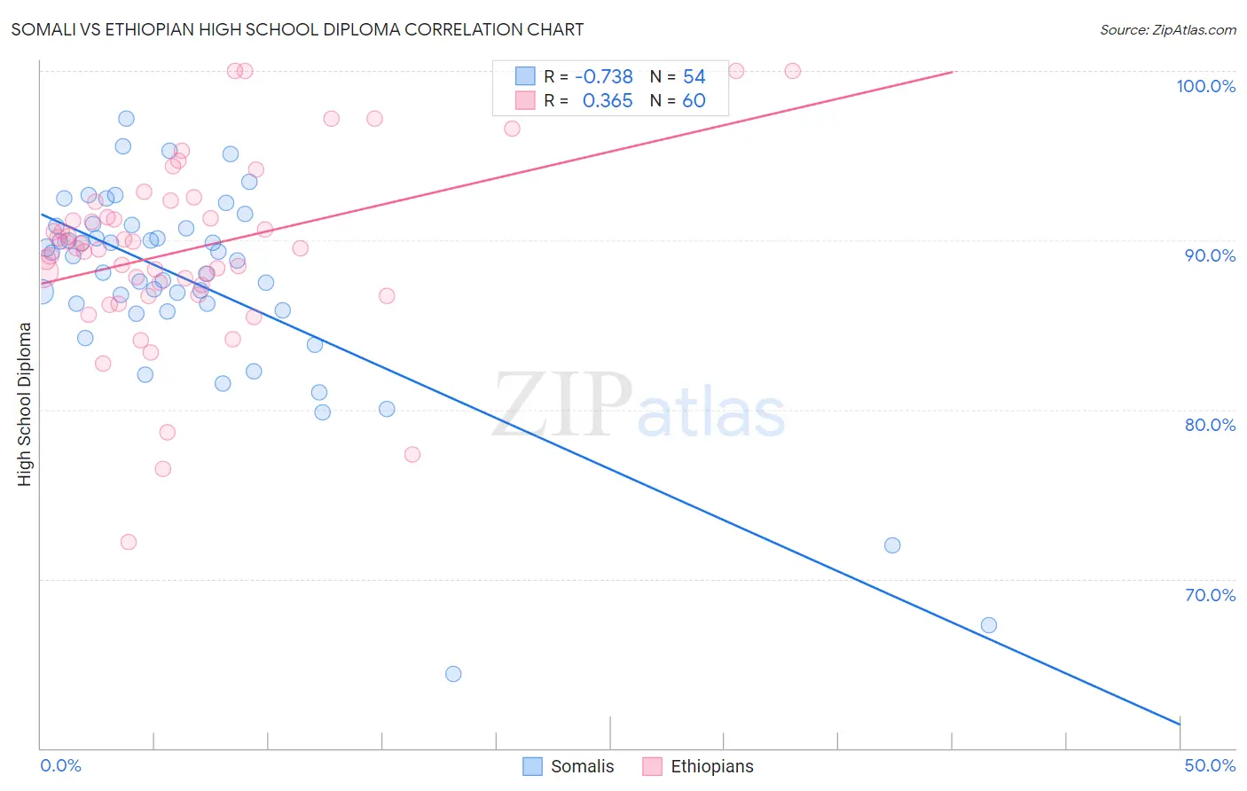 Somali vs Ethiopian High School Diploma