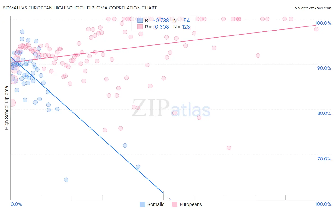 Somali vs European High School Diploma