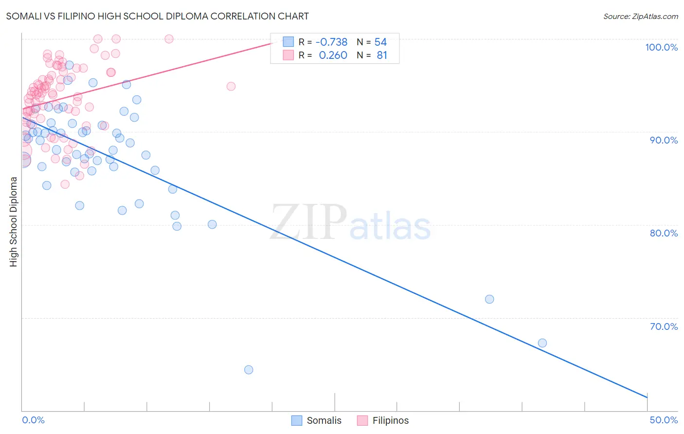 Somali vs Filipino High School Diploma