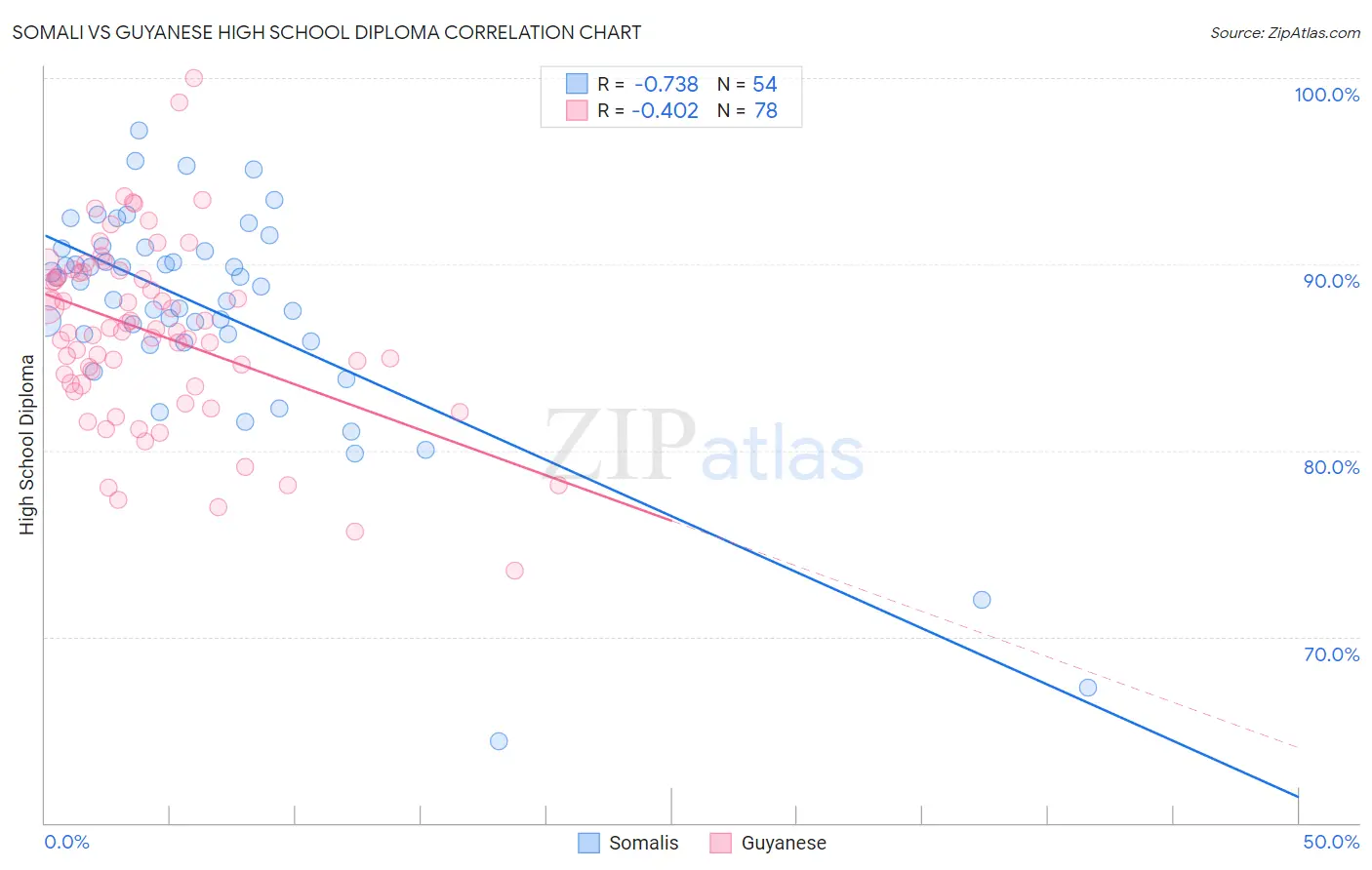 Somali vs Guyanese High School Diploma