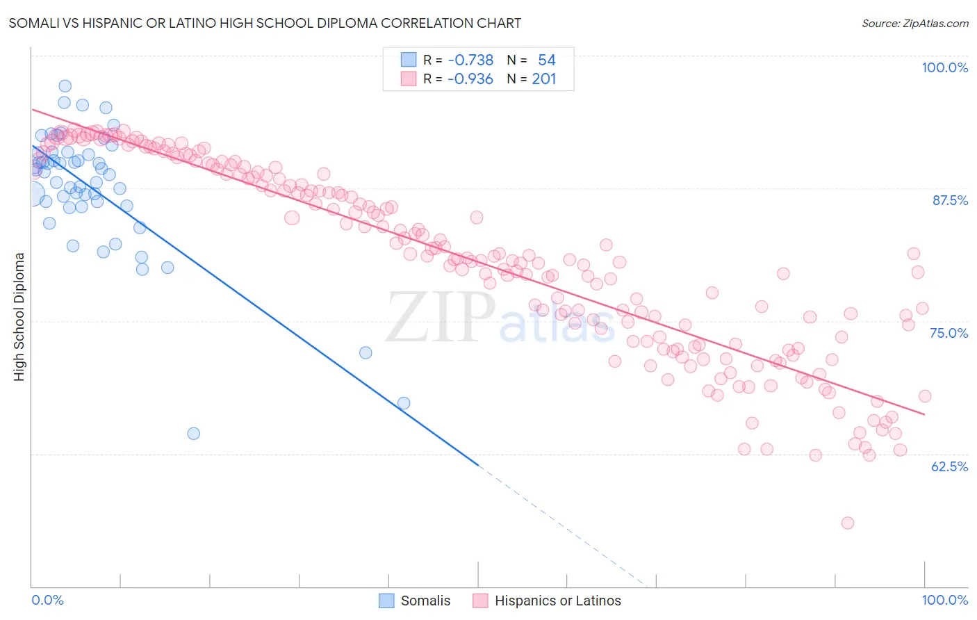 Somali vs Hispanic or Latino High School Diploma