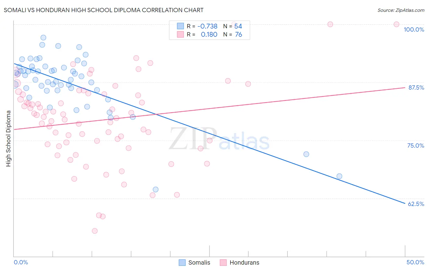 Somali vs Honduran High School Diploma