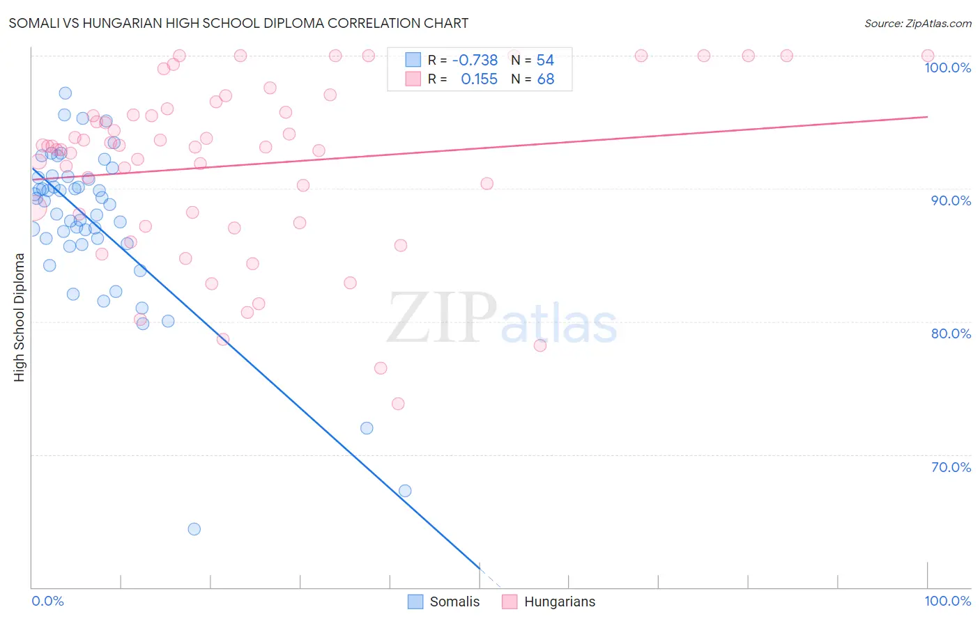 Somali vs Hungarian High School Diploma