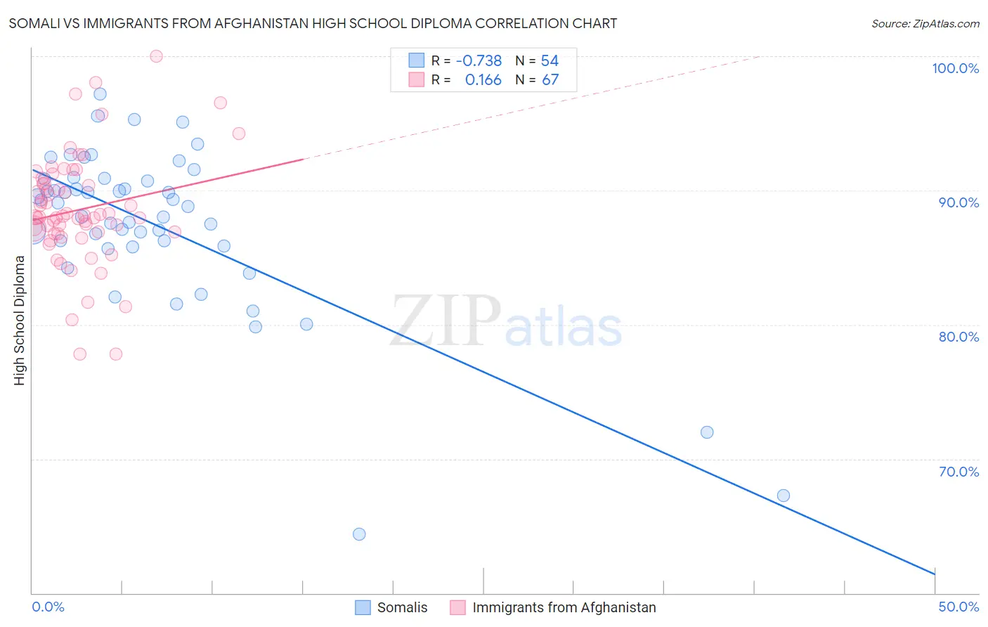 Somali vs Immigrants from Afghanistan High School Diploma