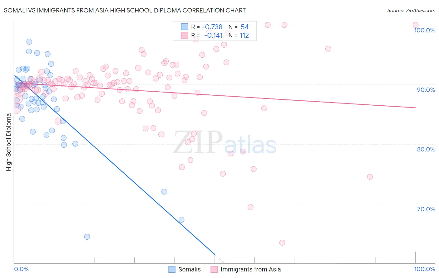Somali vs Immigrants from Asia High School Diploma