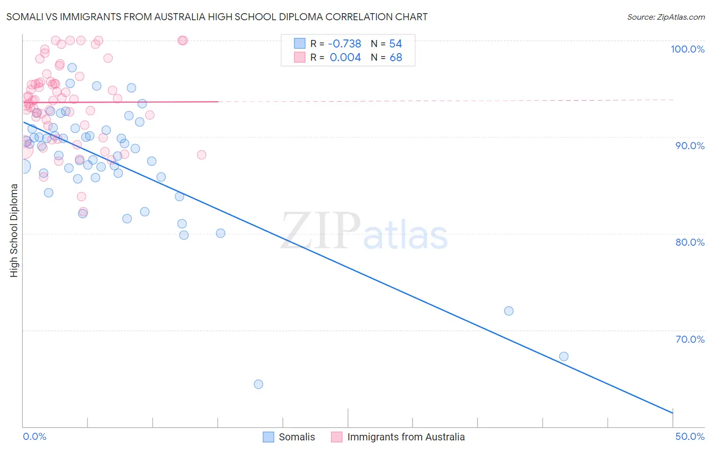 Somali vs Immigrants from Australia High School Diploma