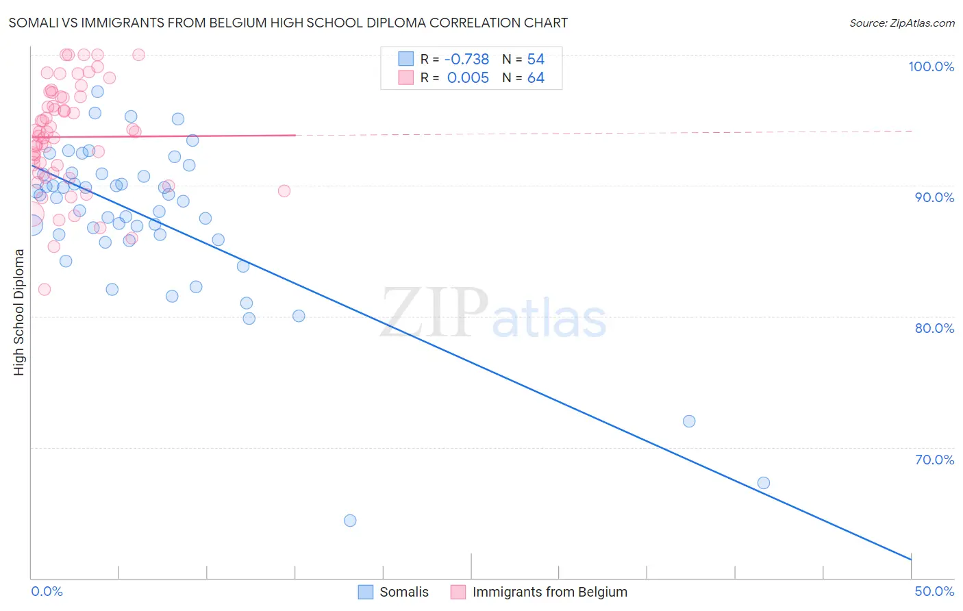 Somali vs Immigrants from Belgium High School Diploma