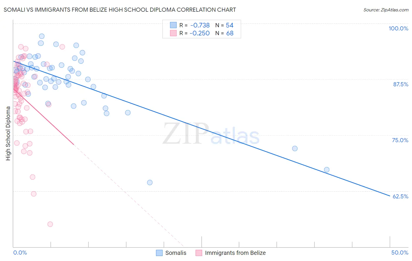 Somali vs Immigrants from Belize High School Diploma