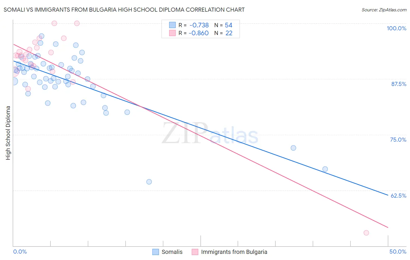 Somali vs Immigrants from Bulgaria High School Diploma