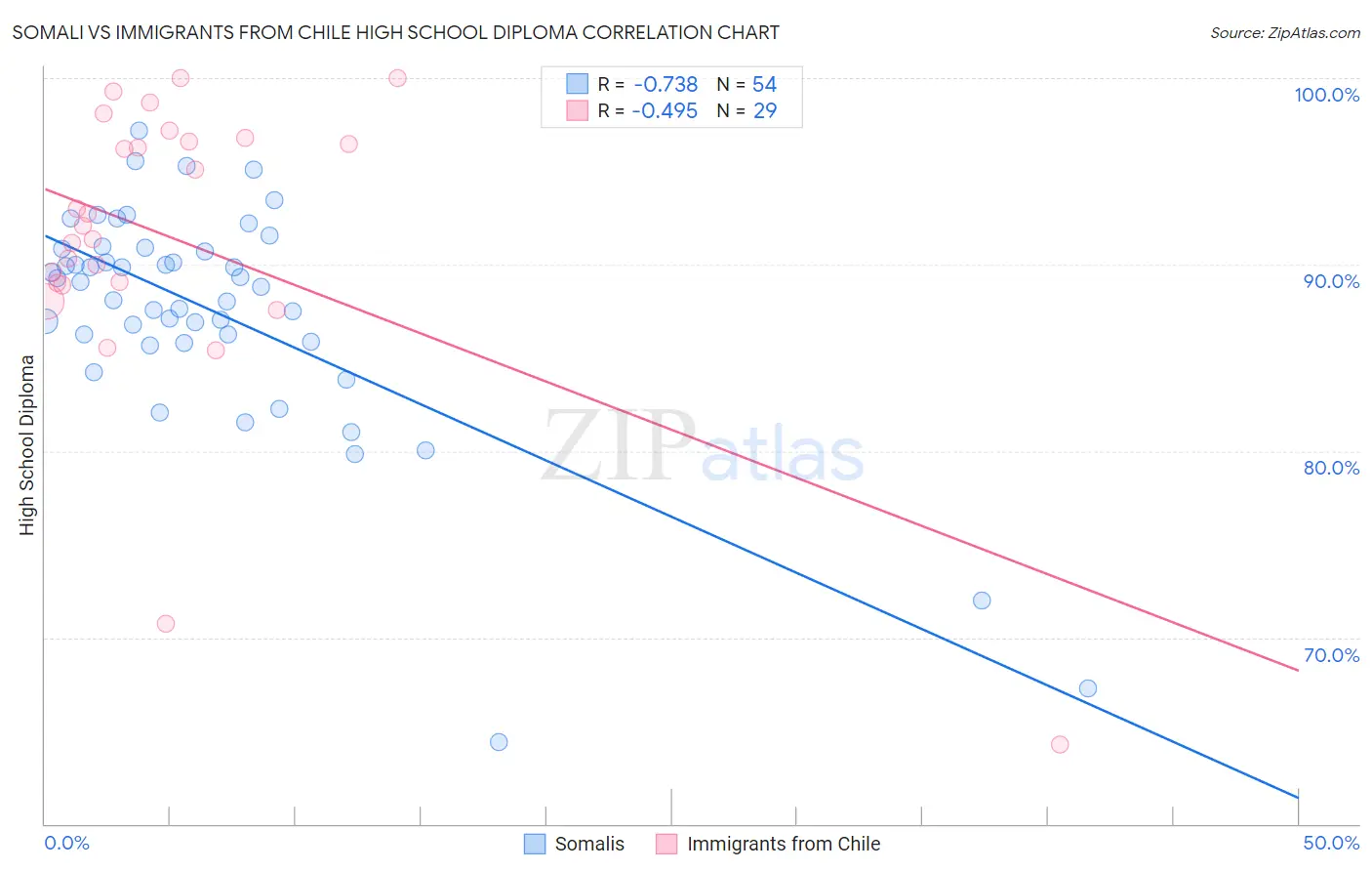 Somali vs Immigrants from Chile High School Diploma