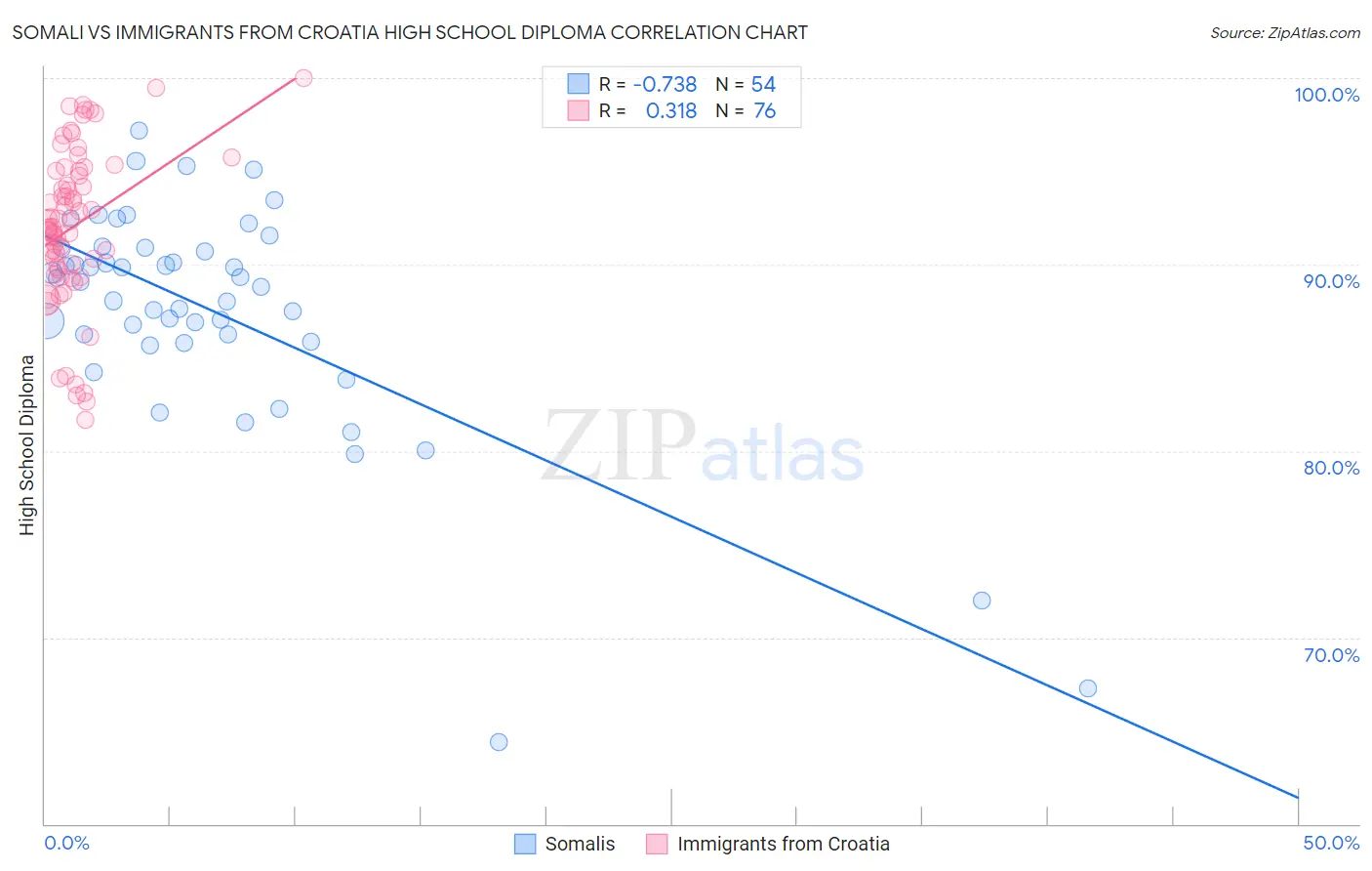 Somali vs Immigrants from Croatia High School Diploma