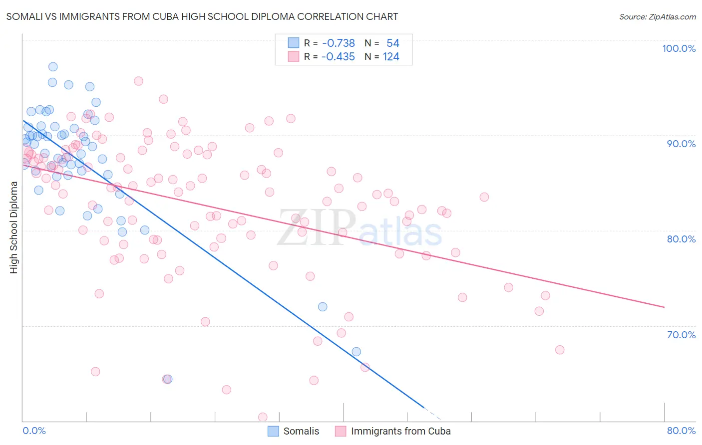 Somali vs Immigrants from Cuba High School Diploma
