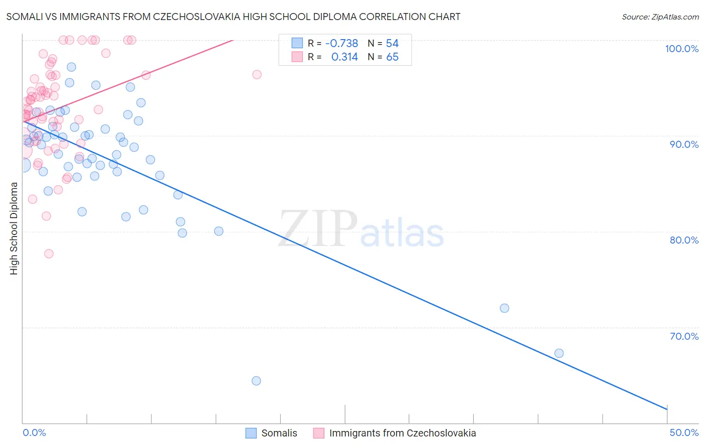 Somali vs Immigrants from Czechoslovakia High School Diploma