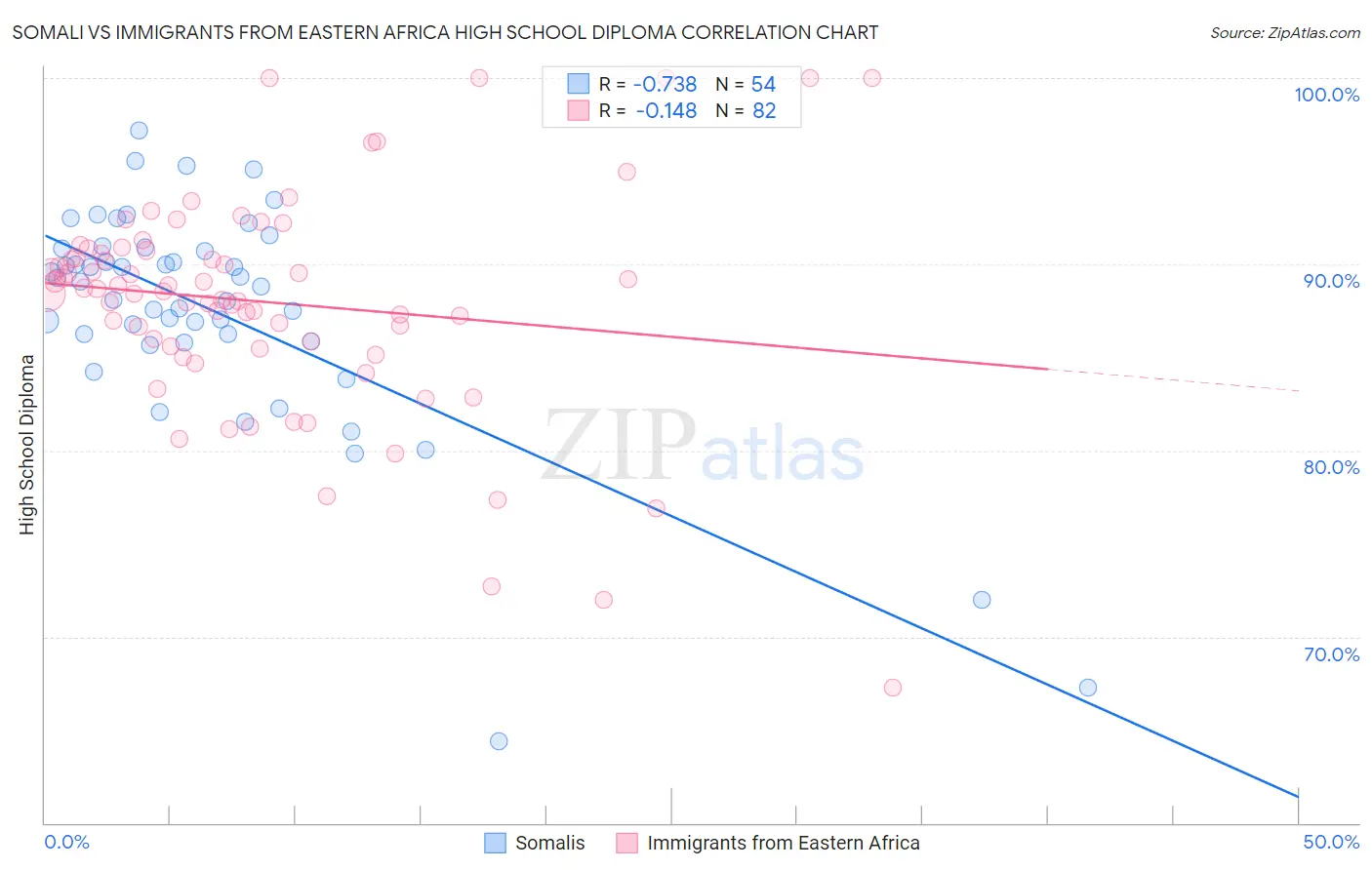 Somali vs Immigrants from Eastern Africa High School Diploma