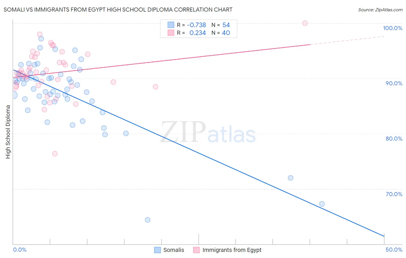 Somali vs Immigrants from Egypt High School Diploma