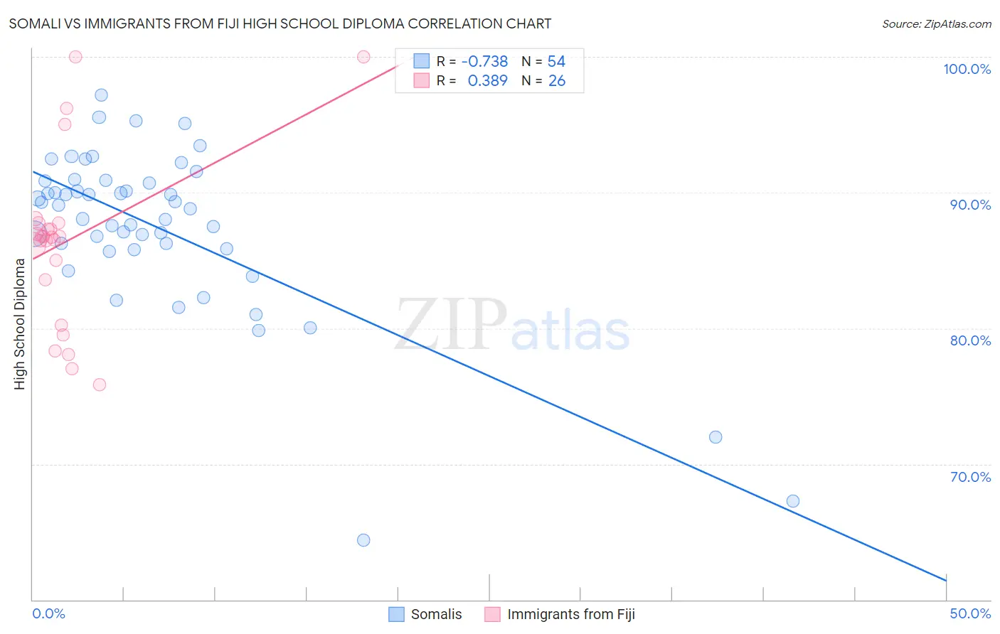 Somali vs Immigrants from Fiji High School Diploma