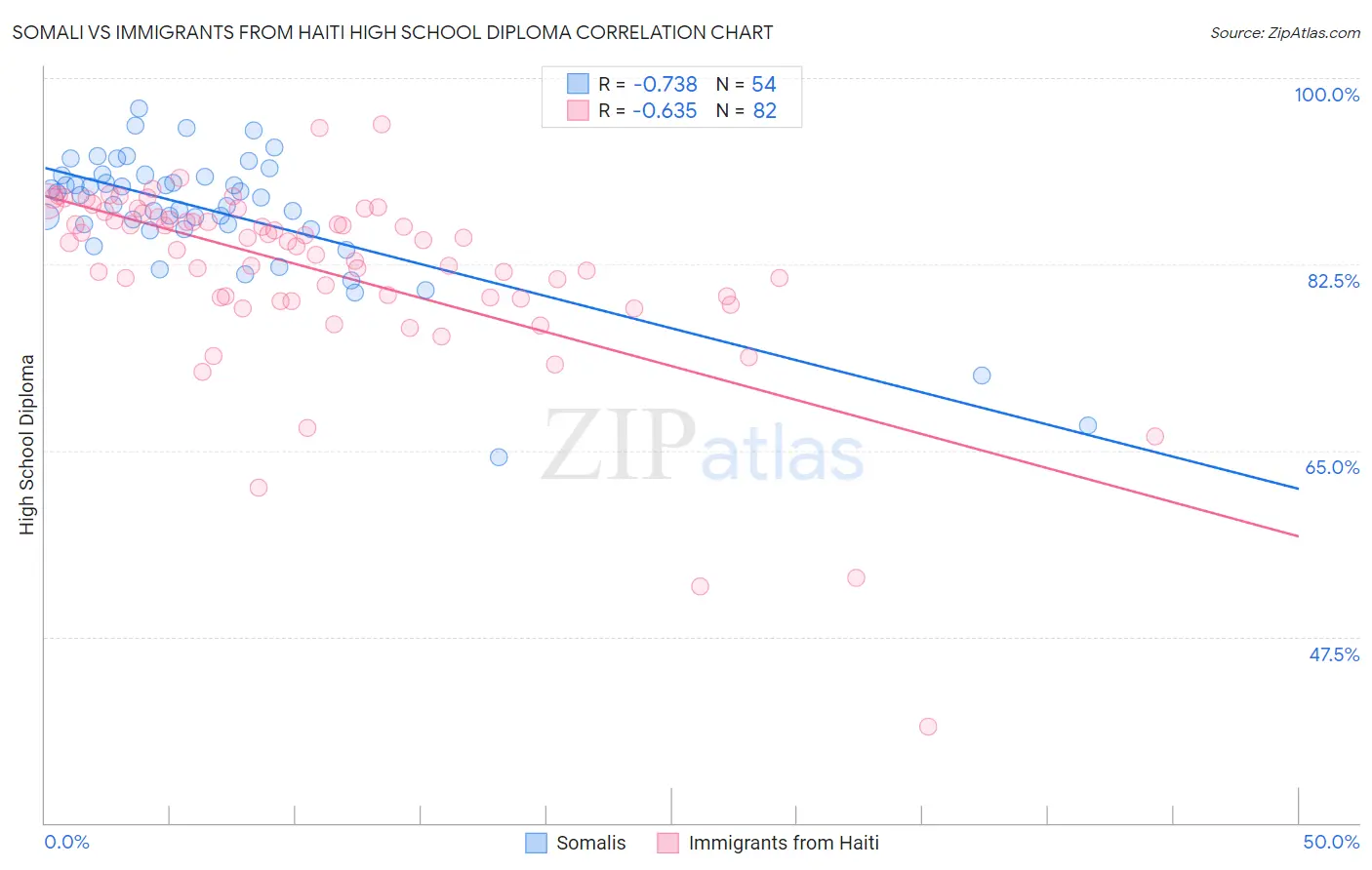 Somali vs Immigrants from Haiti High School Diploma