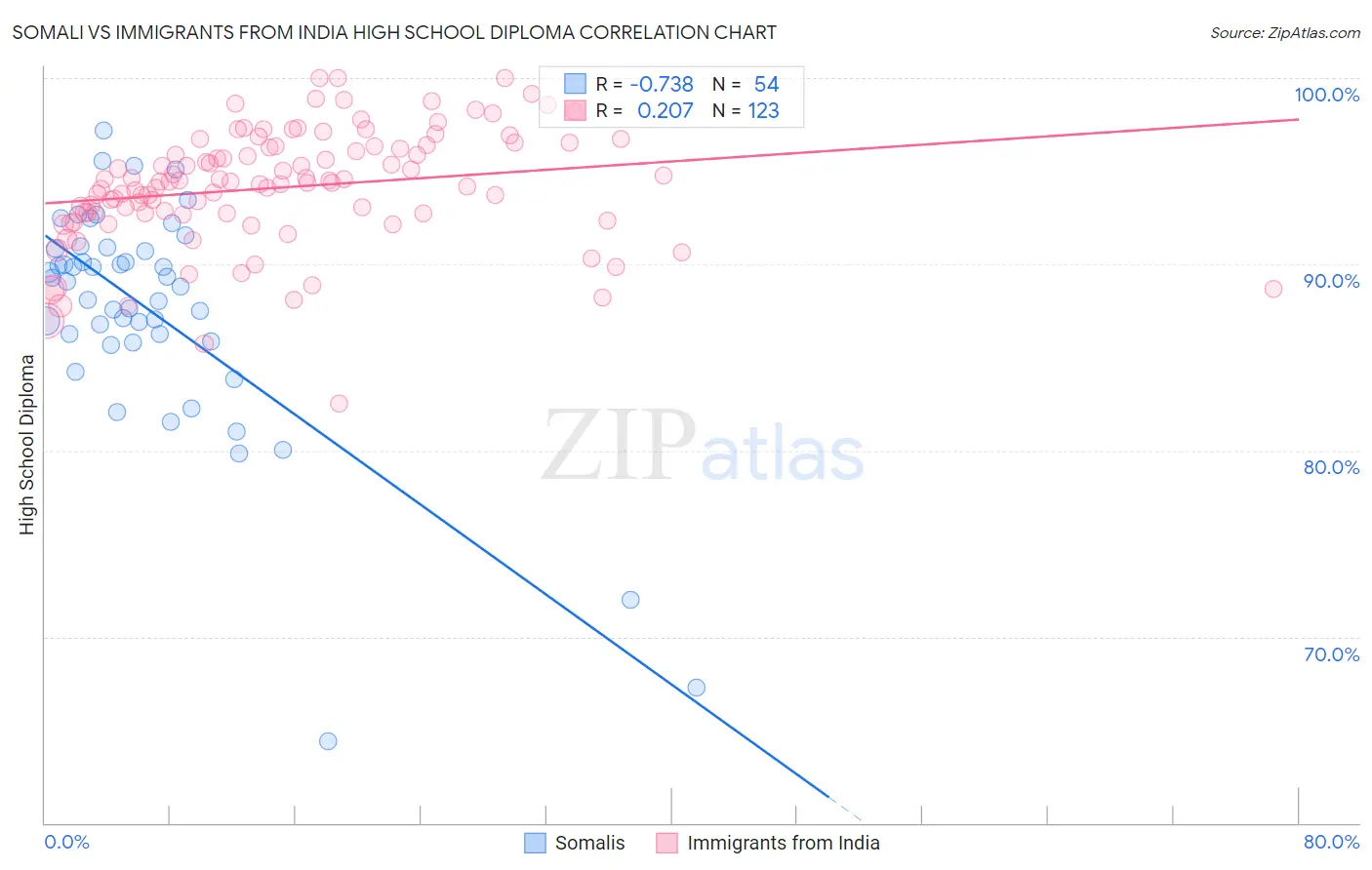 Somali vs Immigrants from India High School Diploma