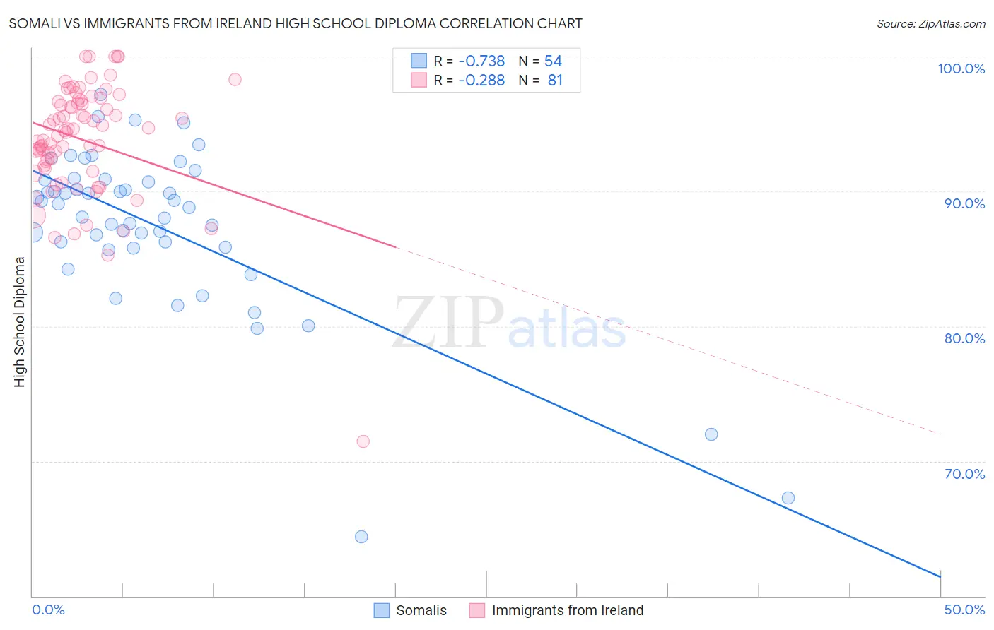 Somali vs Immigrants from Ireland High School Diploma