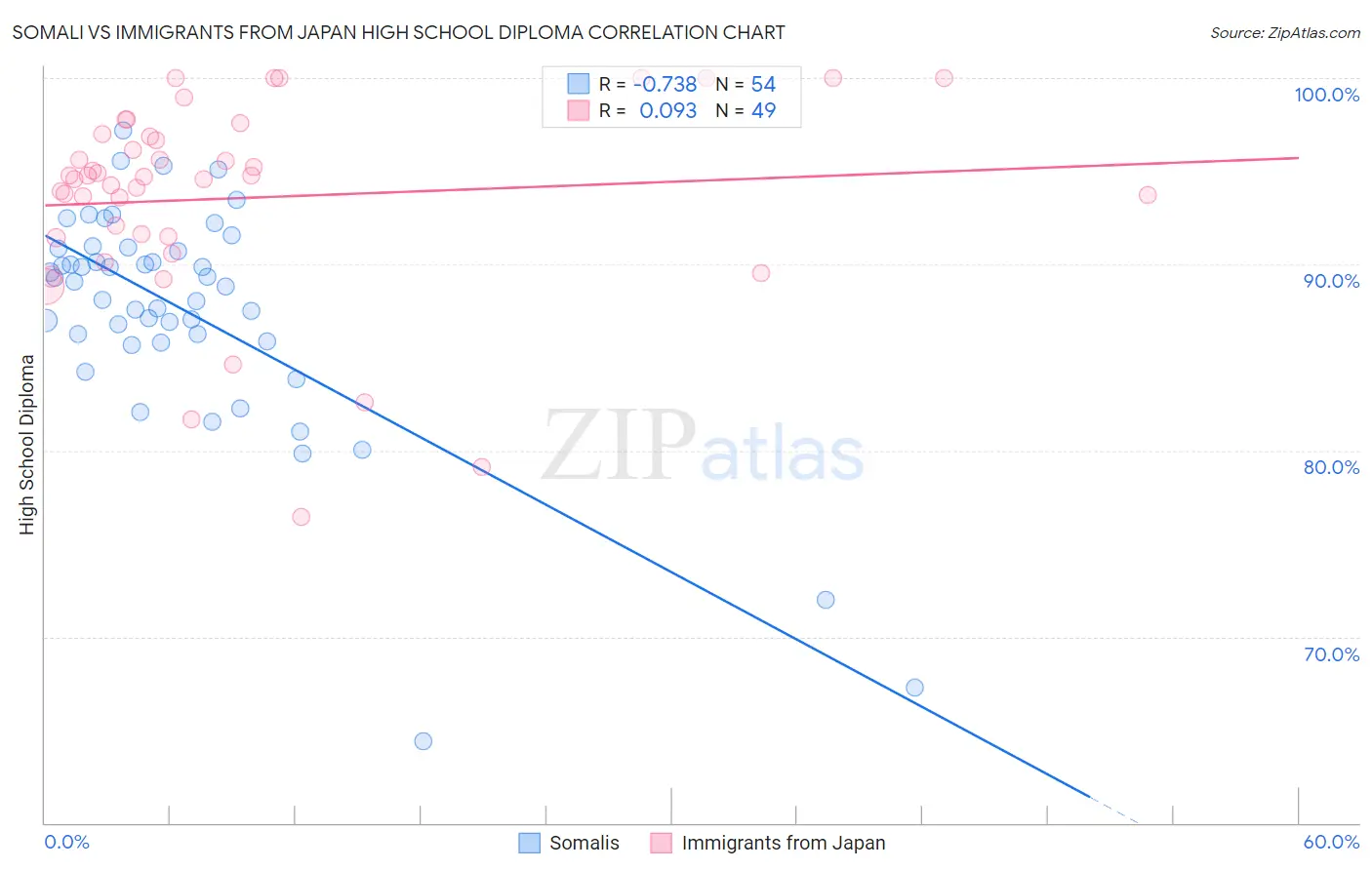 Somali vs Immigrants from Japan High School Diploma