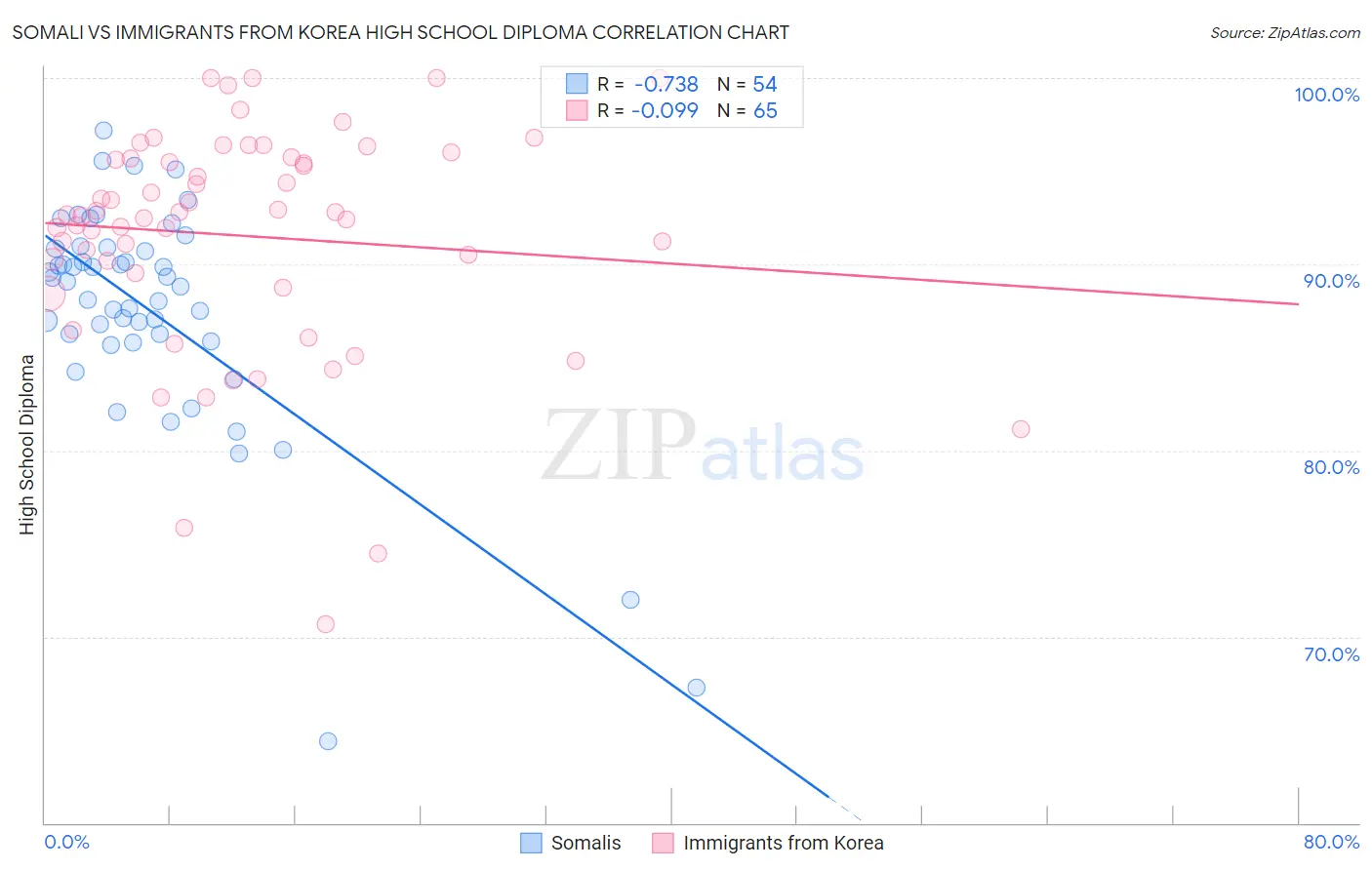 Somali vs Immigrants from Korea High School Diploma