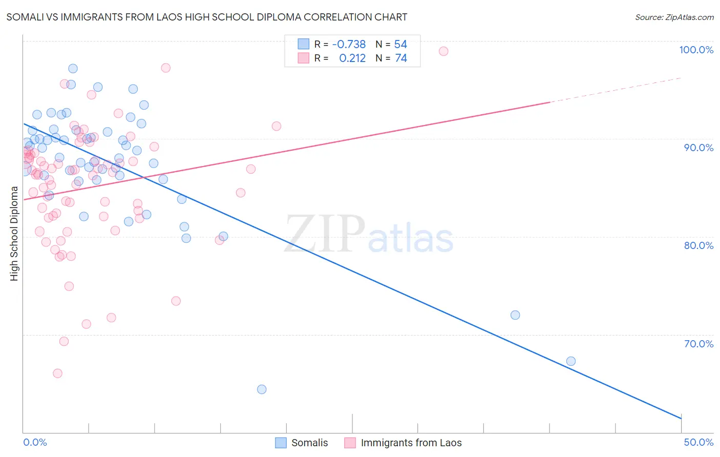 Somali vs Immigrants from Laos High School Diploma