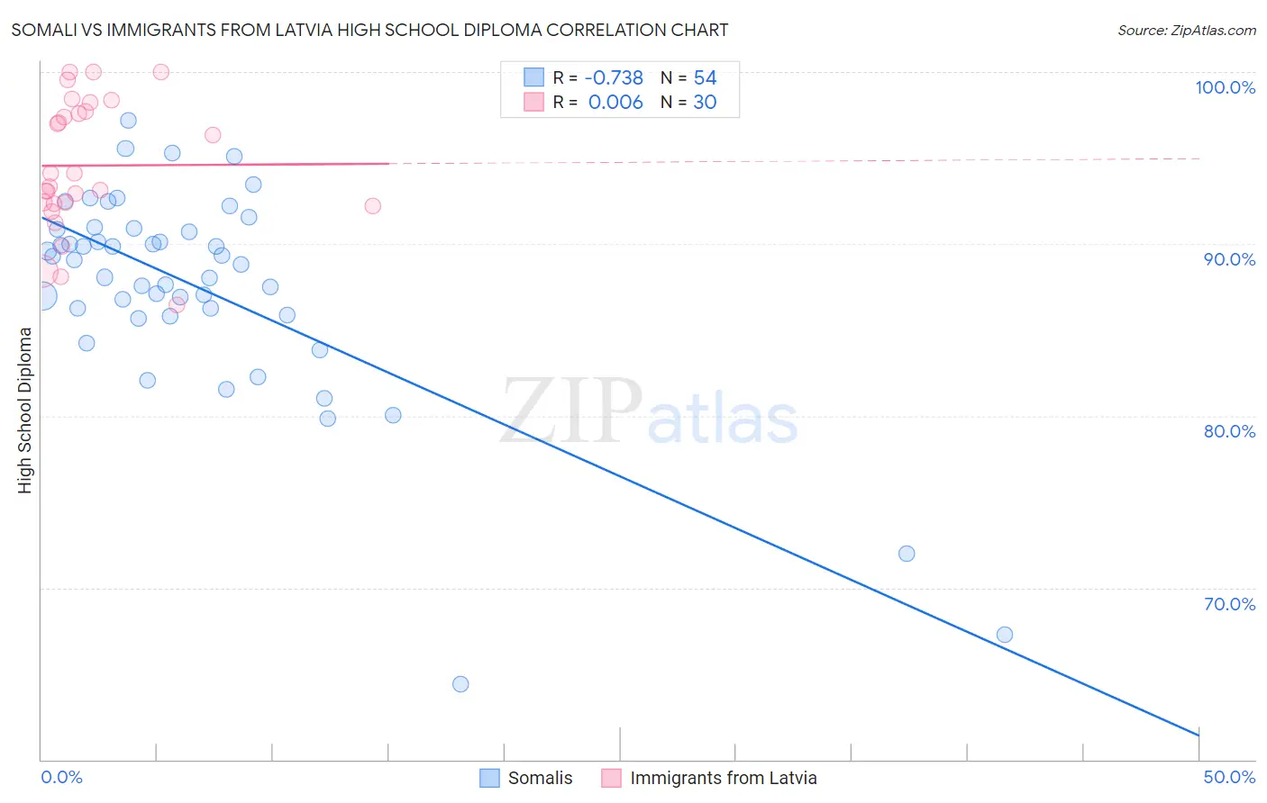 Somali vs Immigrants from Latvia High School Diploma