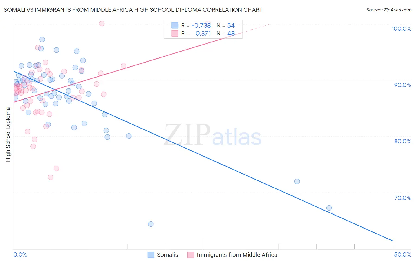 Somali vs Immigrants from Middle Africa High School Diploma