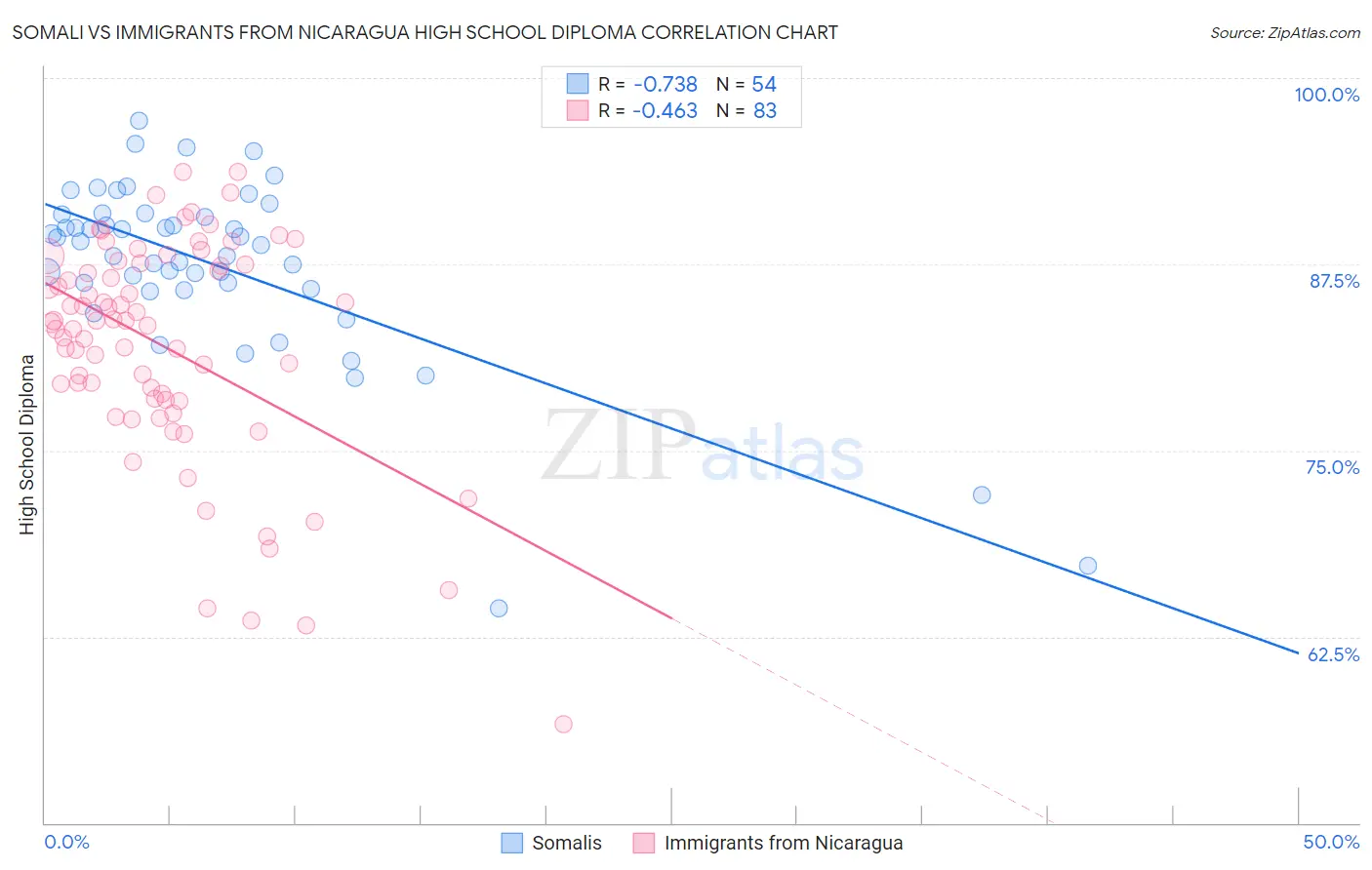 Somali vs Immigrants from Nicaragua High School Diploma