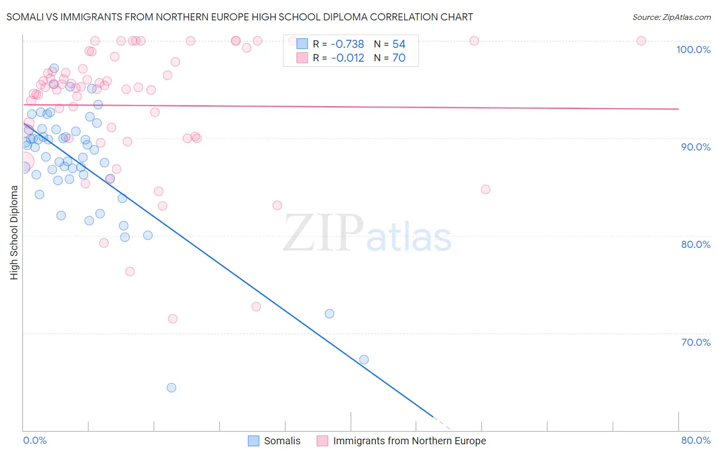 Somali vs Immigrants from Northern Europe High School Diploma