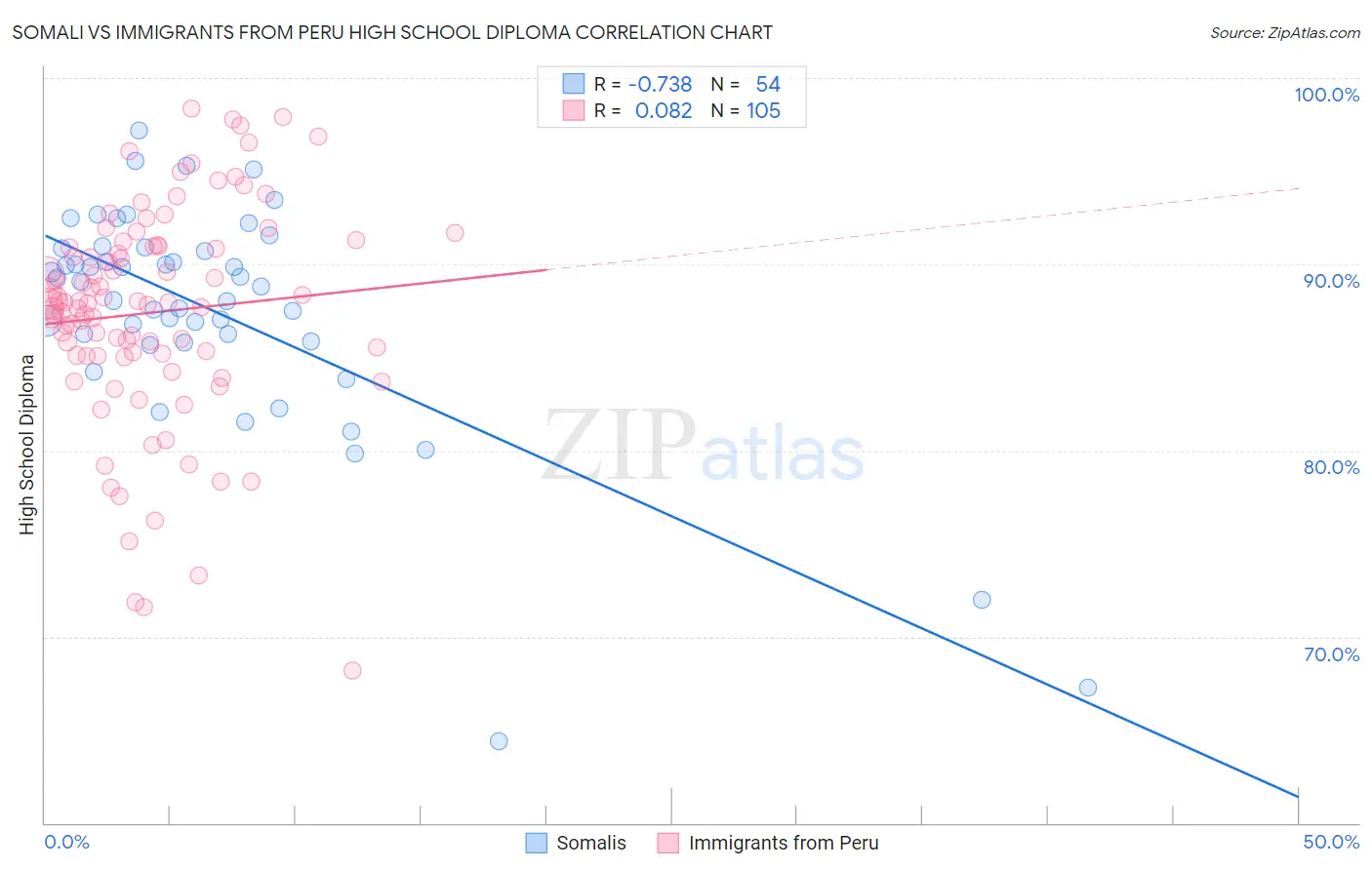 Somali vs Immigrants from Peru High School Diploma