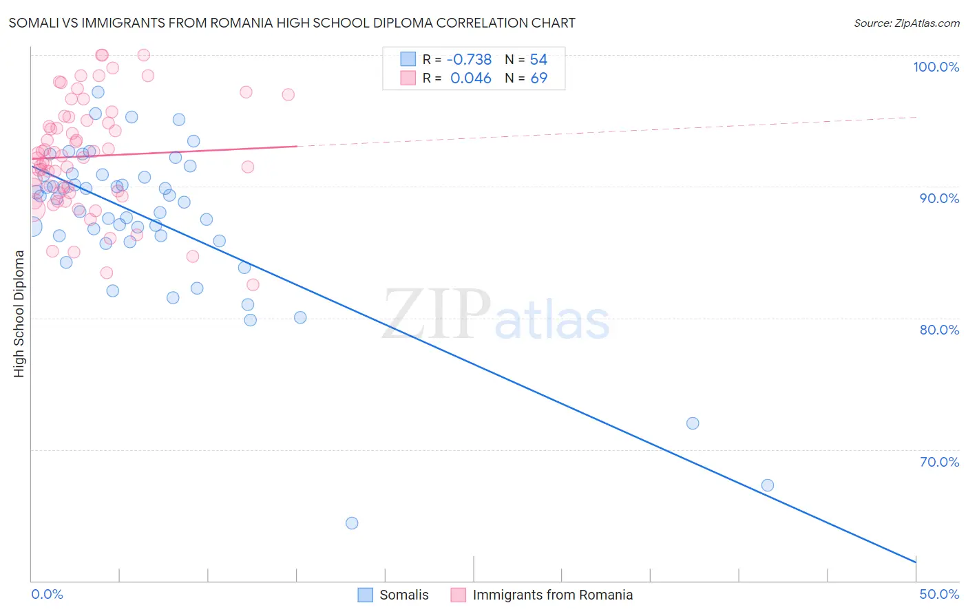 Somali vs Immigrants from Romania High School Diploma
