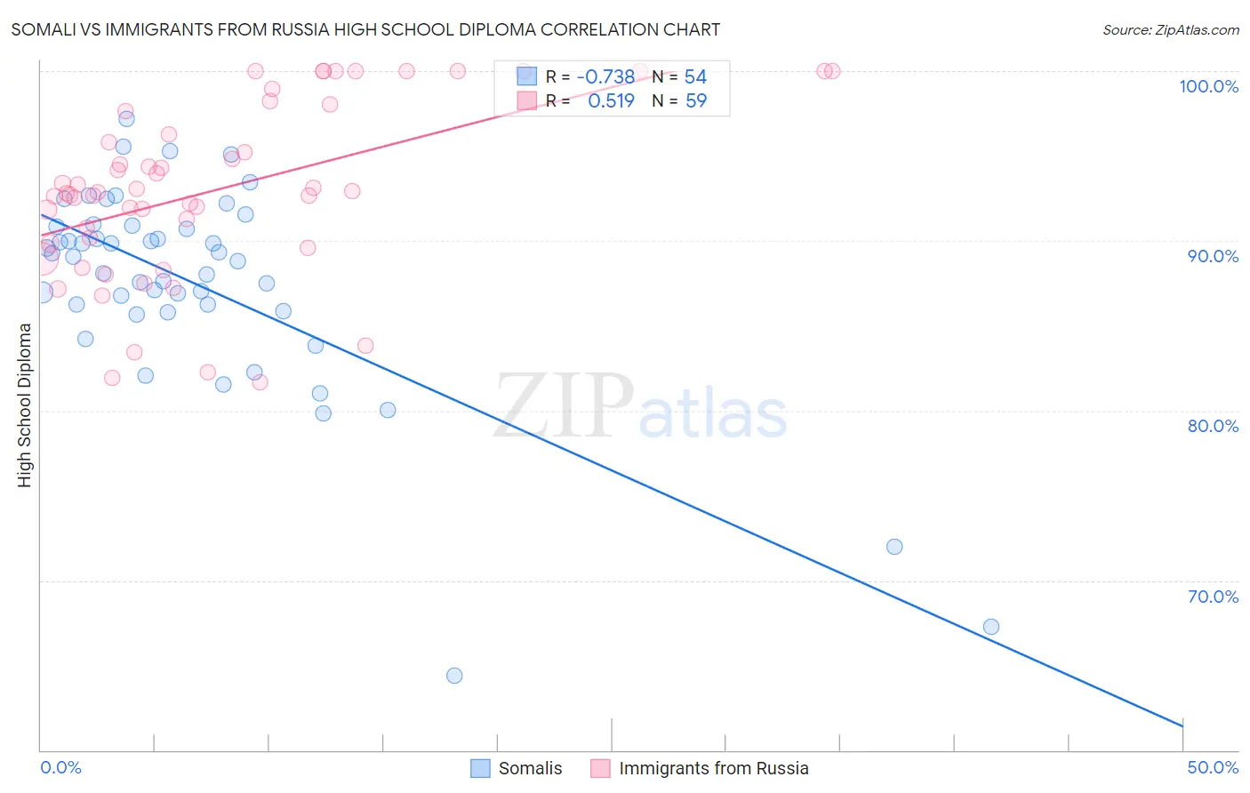 Somali vs Immigrants from Russia High School Diploma