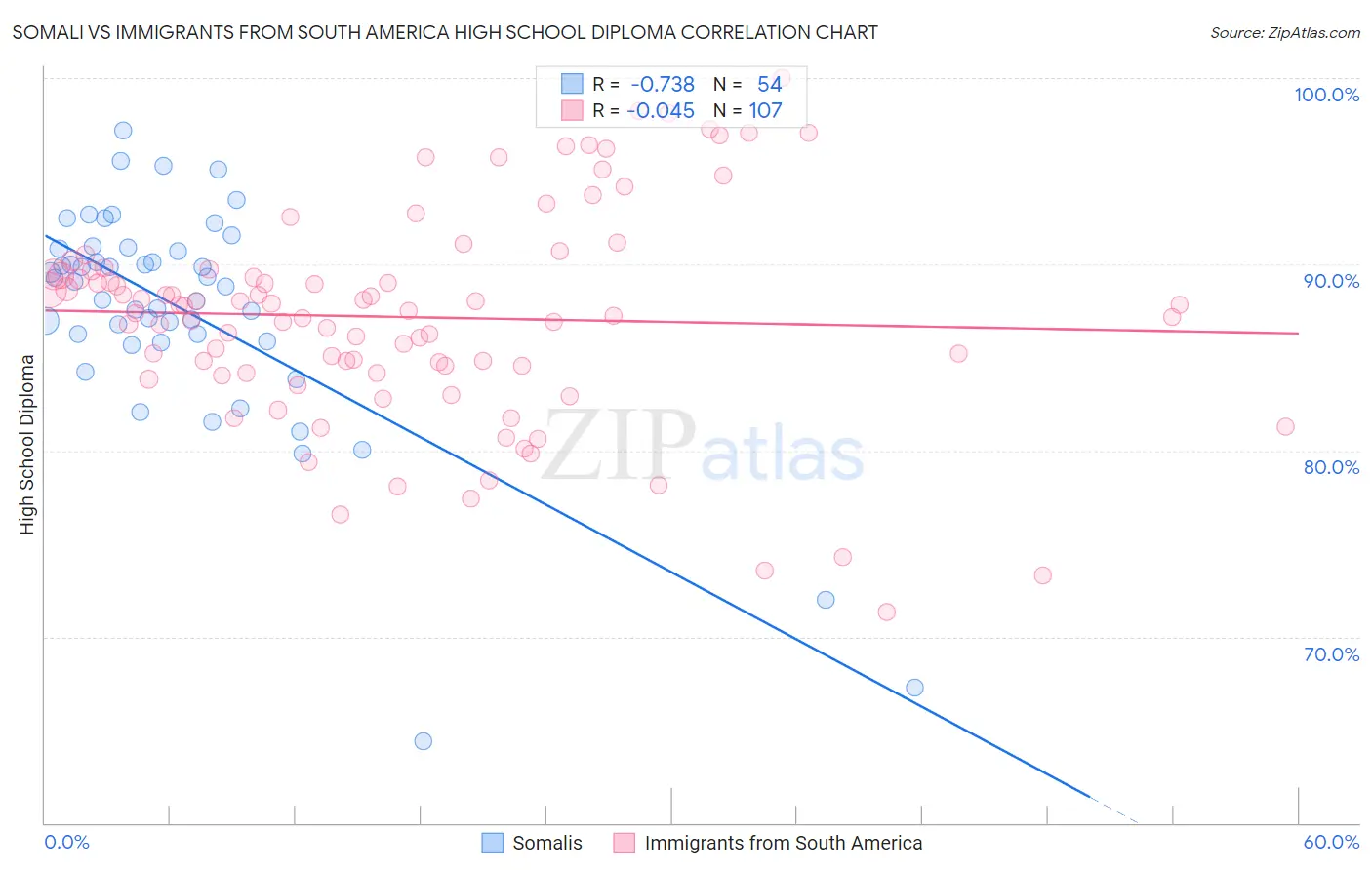 Somali vs Immigrants from South America High School Diploma