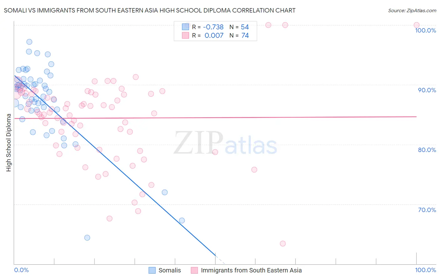 Somali vs Immigrants from South Eastern Asia High School Diploma